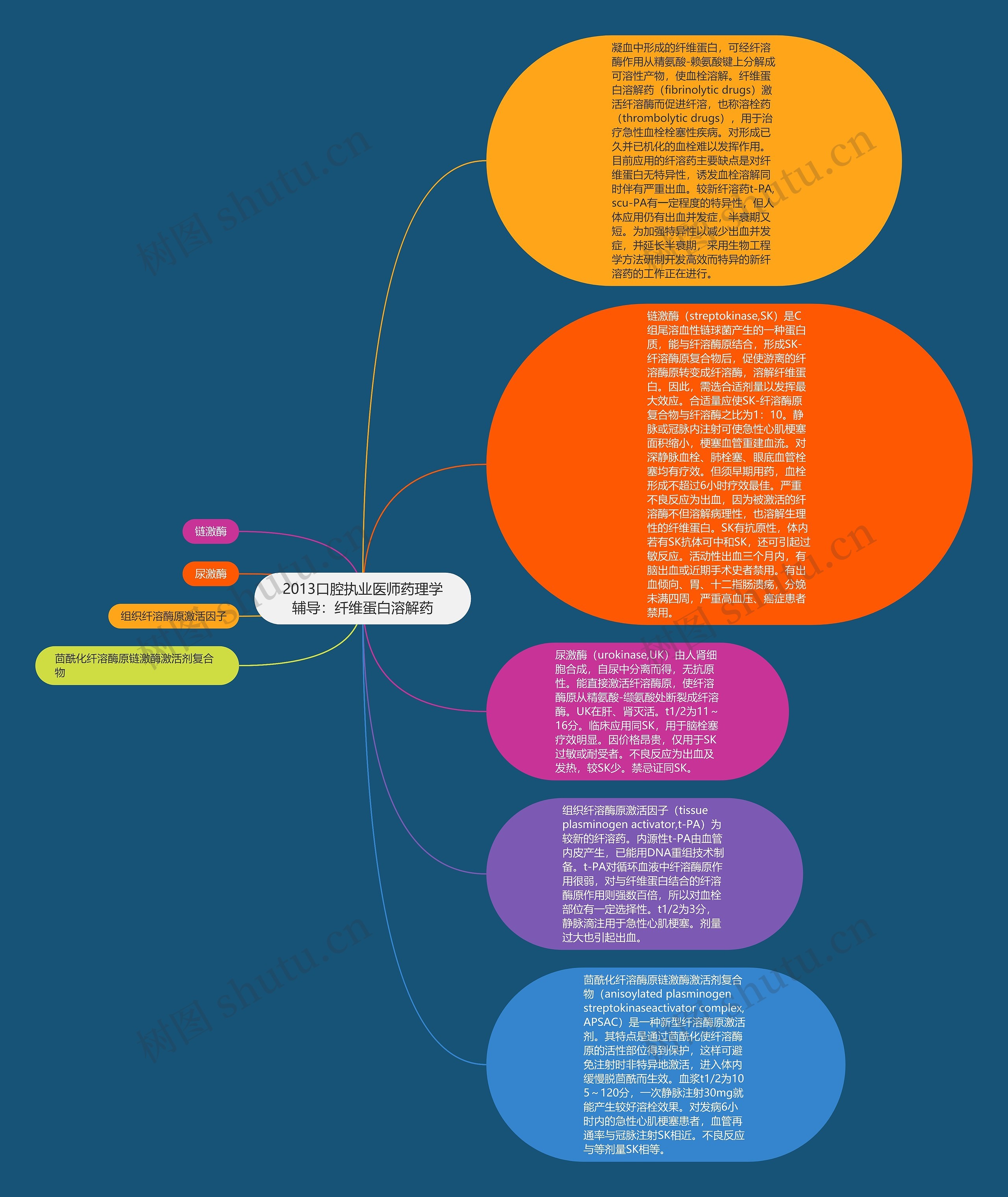 2013口腔执业医师药理学辅导：纤维蛋白溶解药思维导图