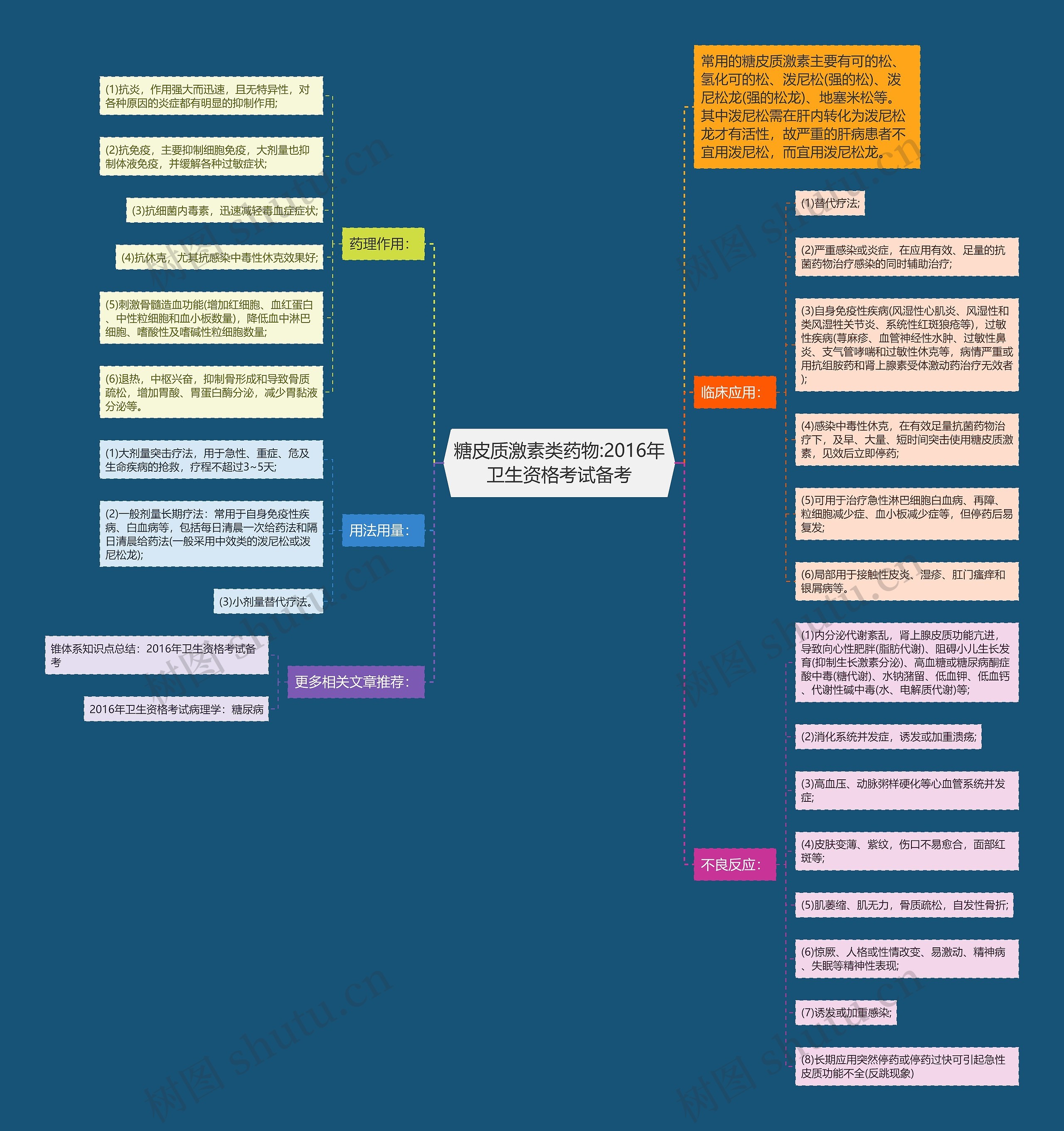 糖皮质激素类药物:2016年卫生资格考试备考思维导图