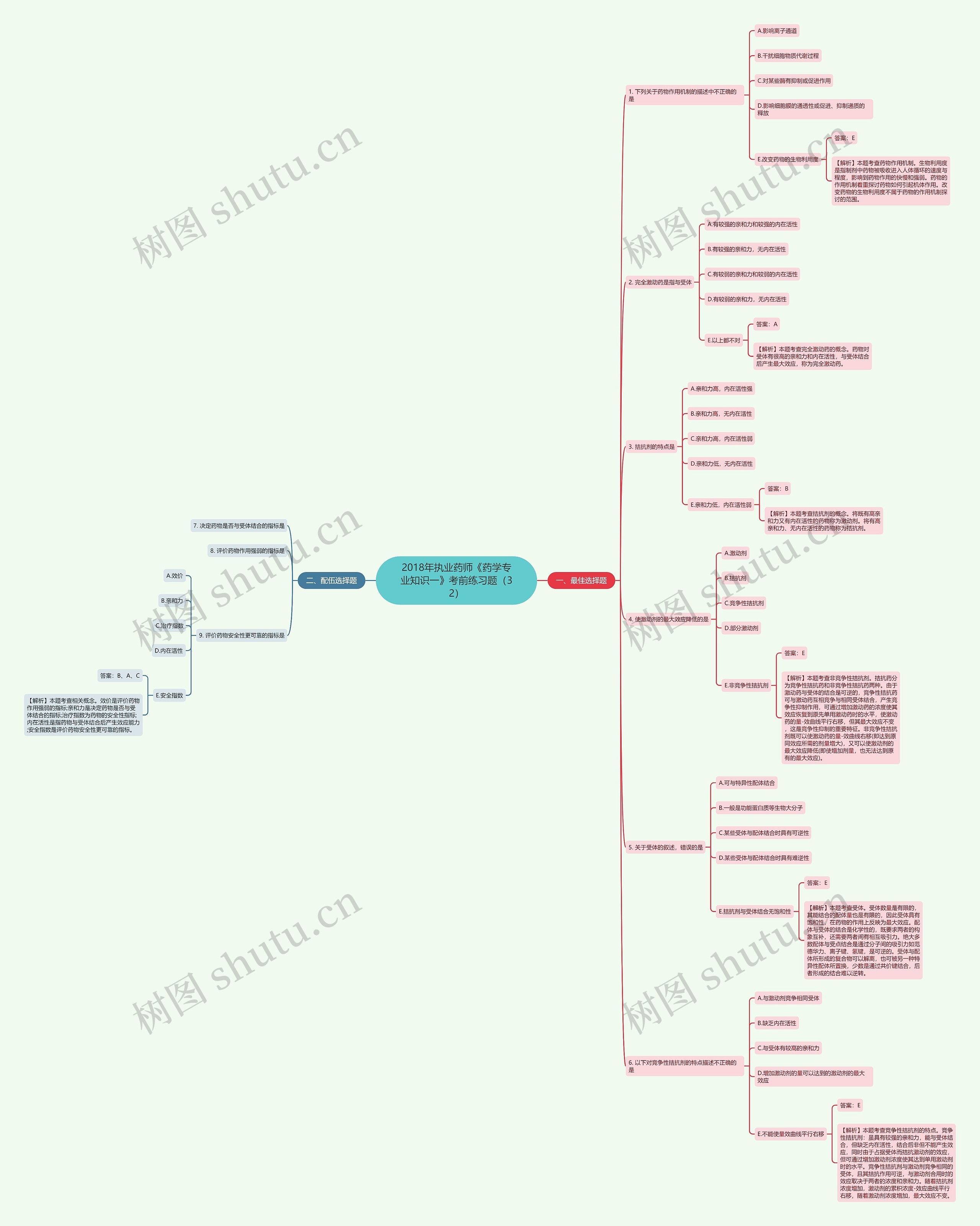 2018年执业药师《药学专业知识一》考前练习题（32）思维导图