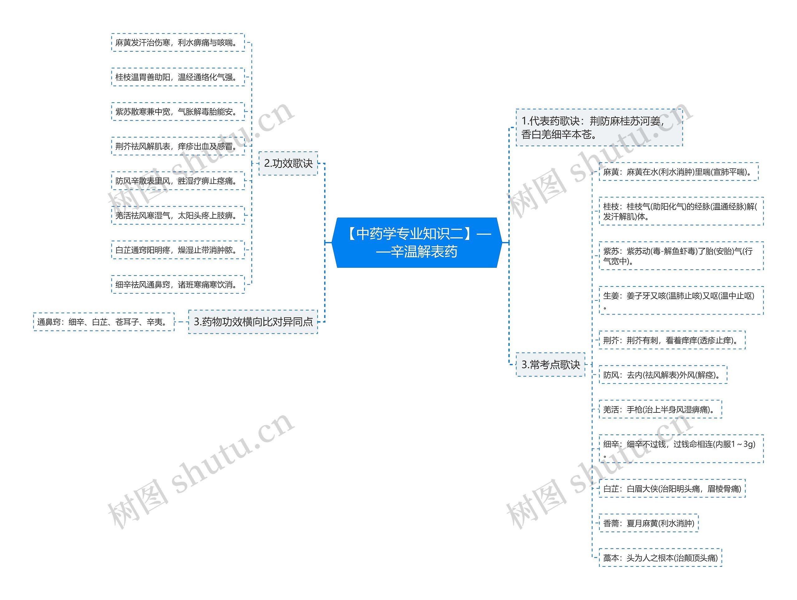 【中药学专业知识二】——辛温解表药