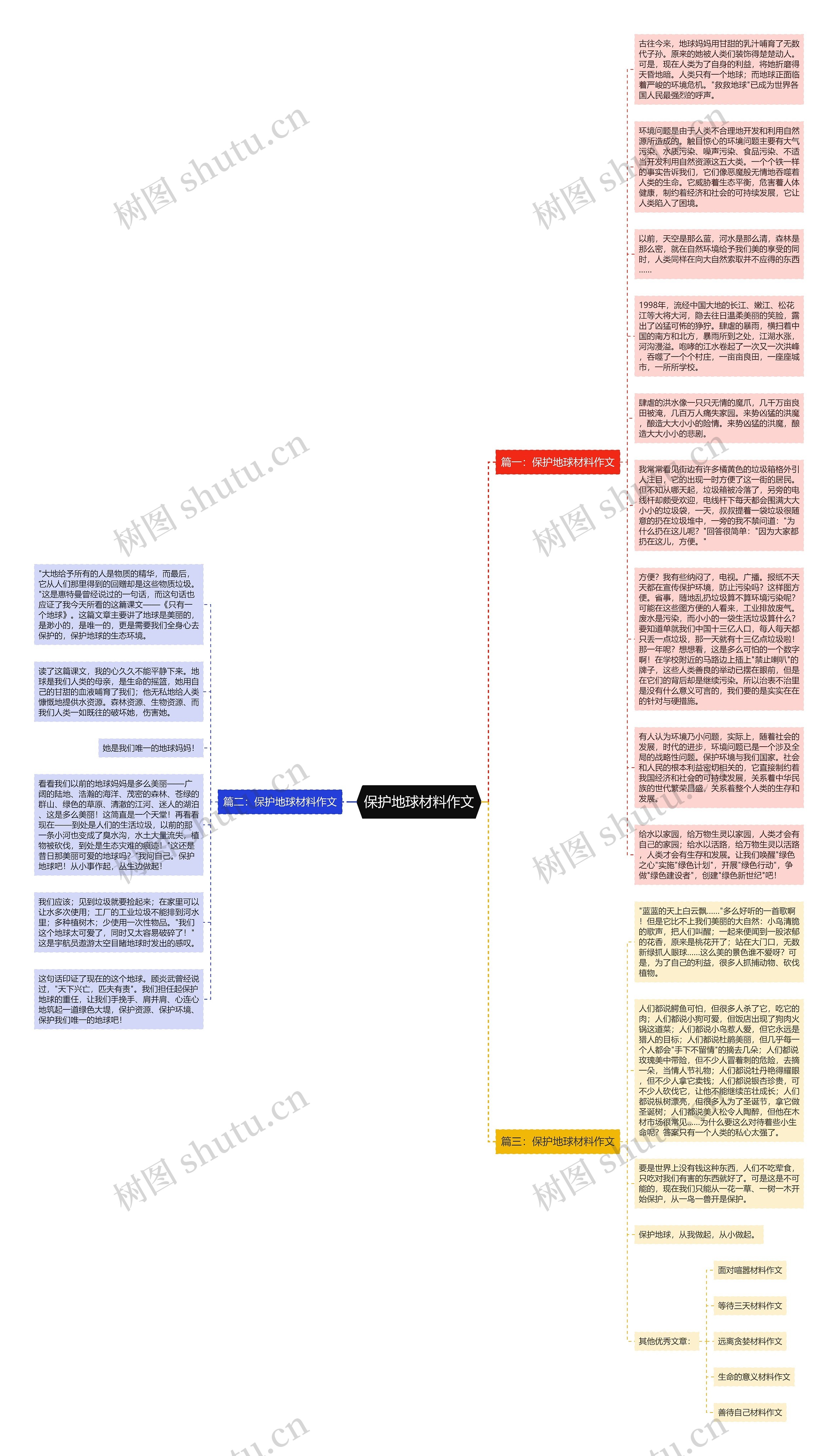 保护地球材料作文思维导图