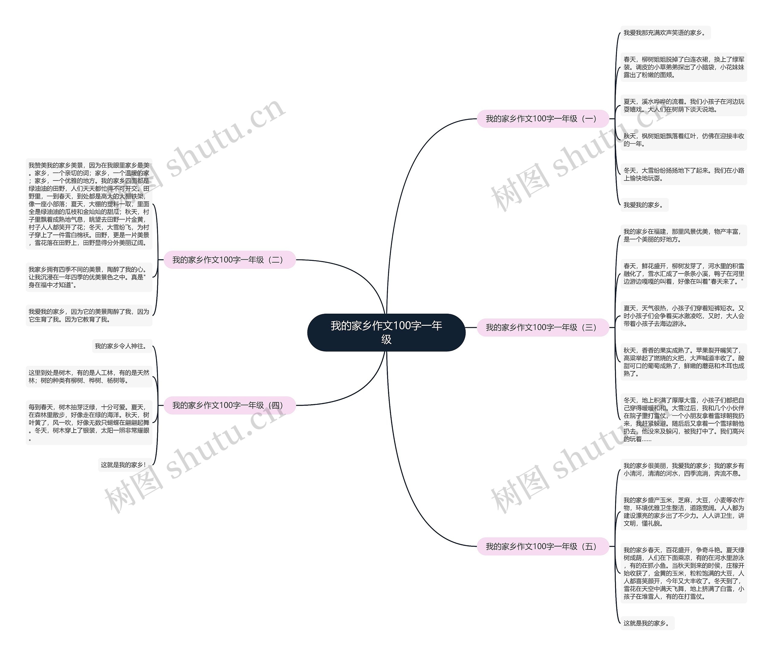 我的家乡作文100字一年级思维导图