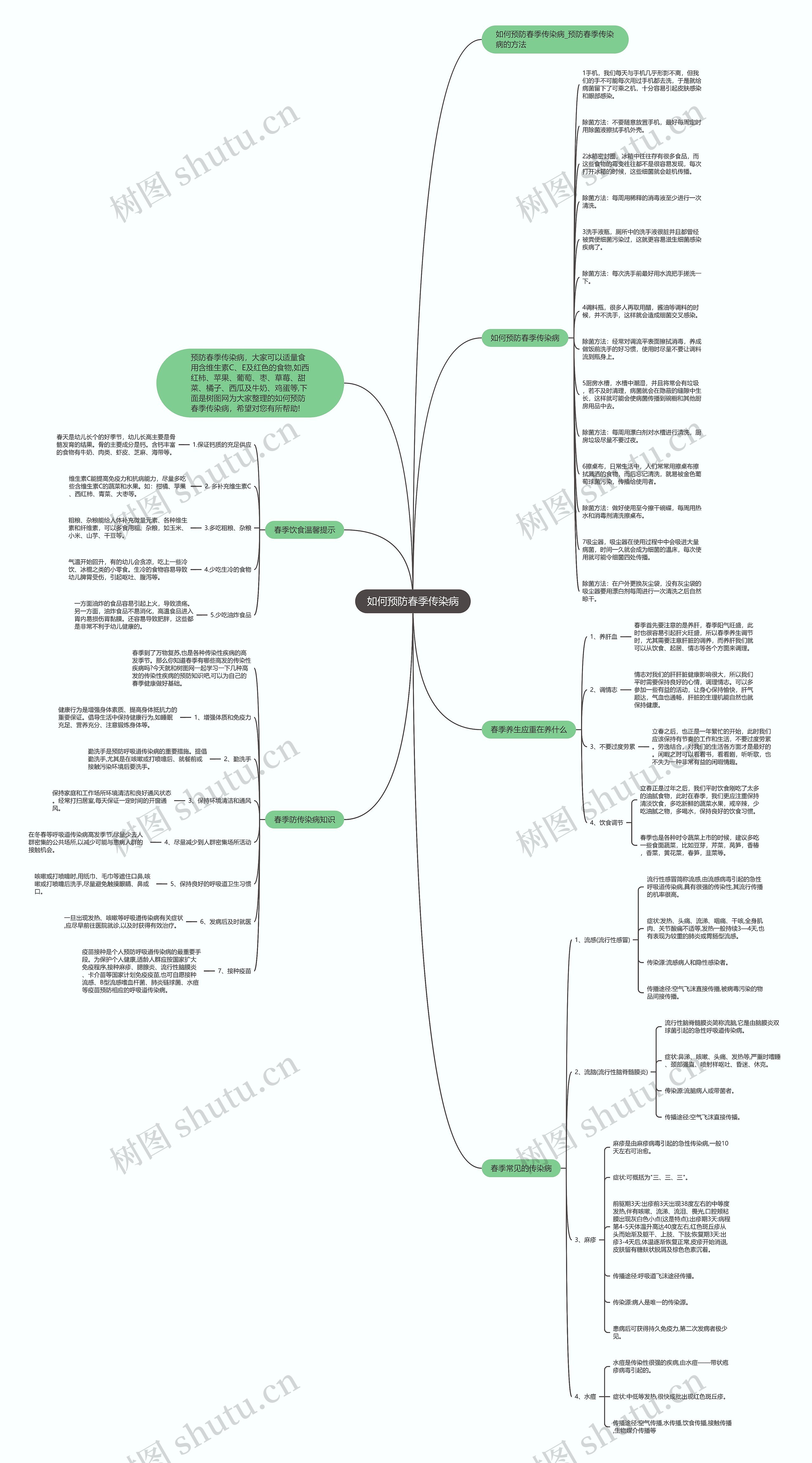 如何预防春季传染病思维导图