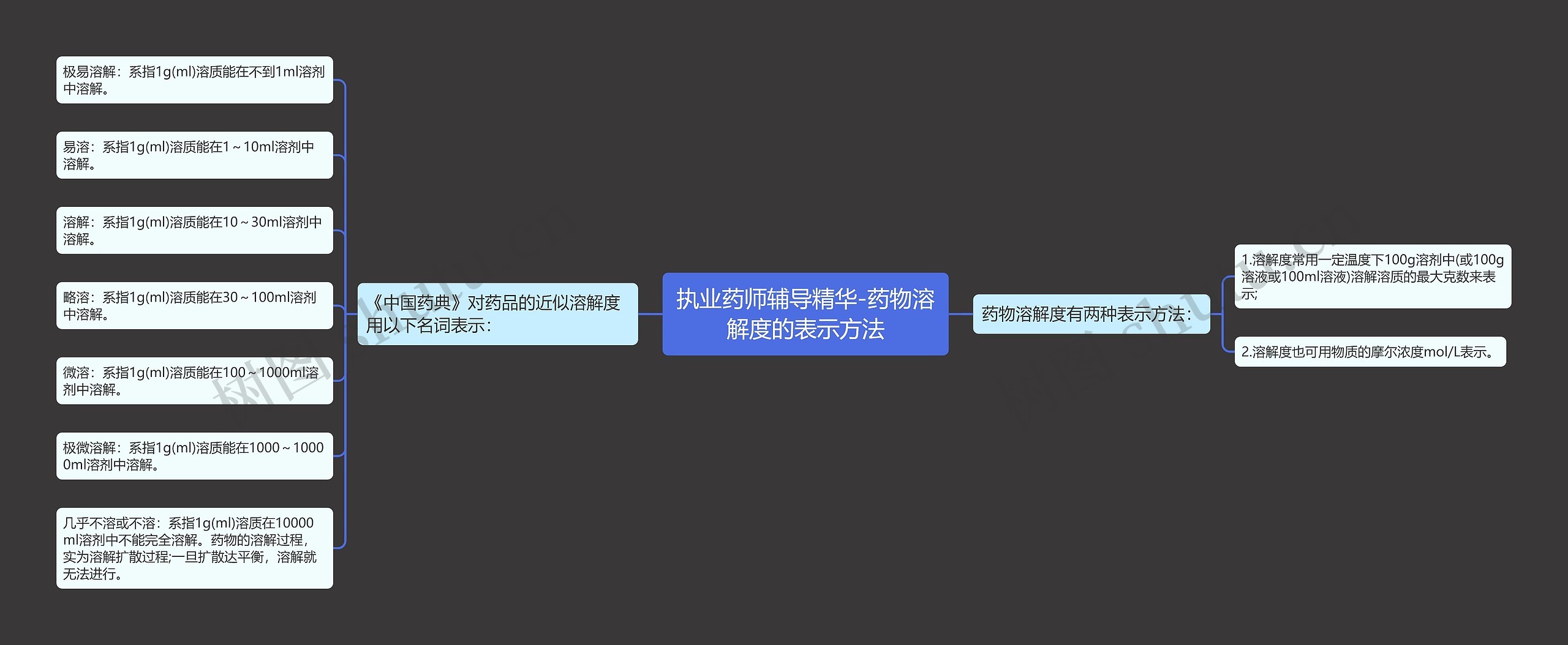 执业药师辅导精华-药物溶解度的表示方法思维导图