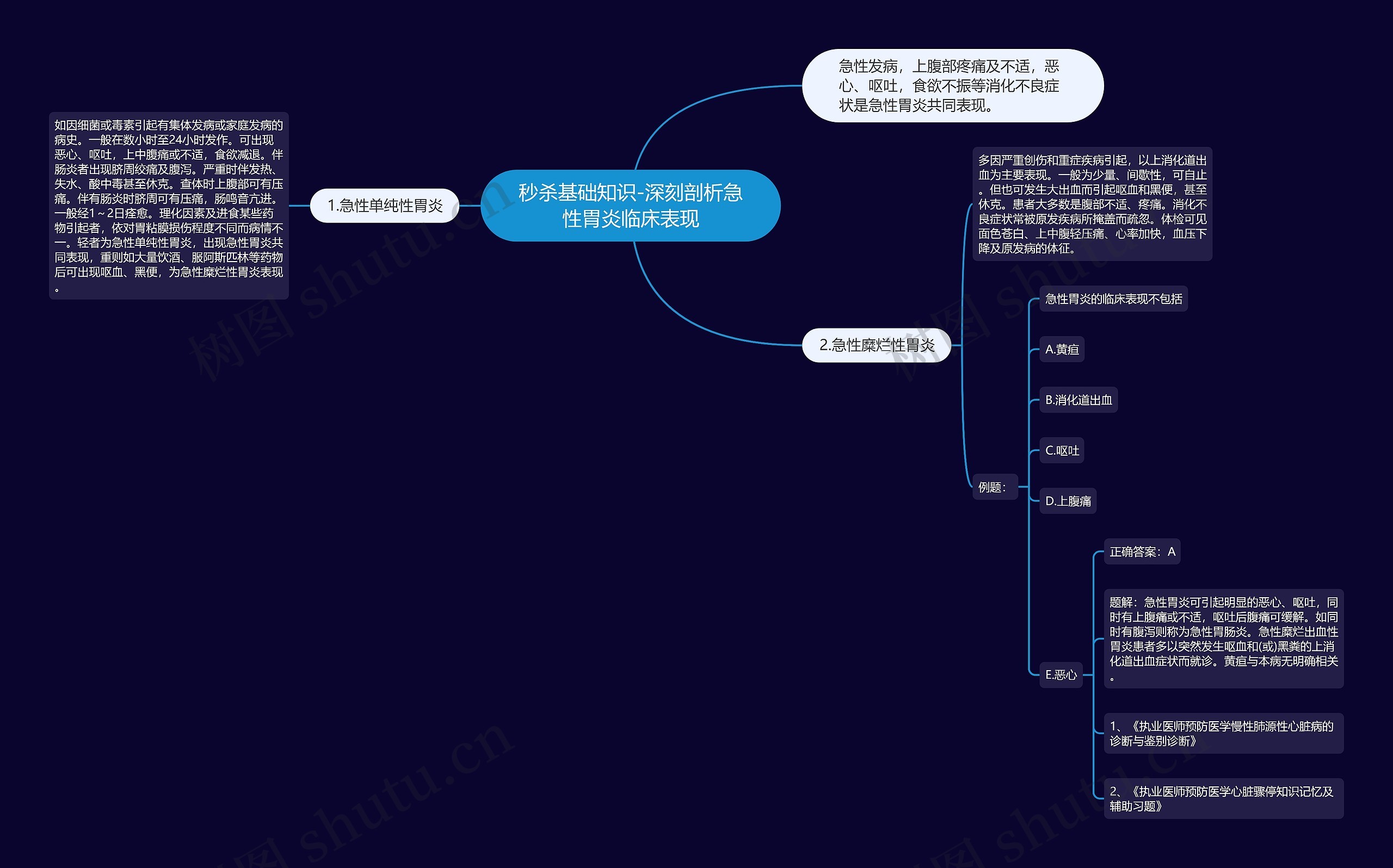 秒杀基础知识-深刻剖析急性胃炎临床表现思维导图