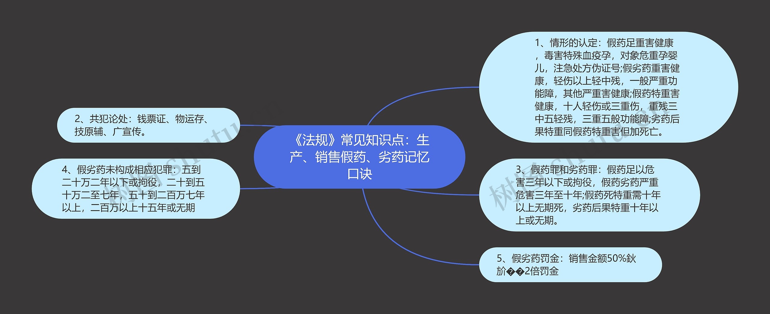 《法规》常见知识点：生产、销售假药、劣药记忆口诀思维导图