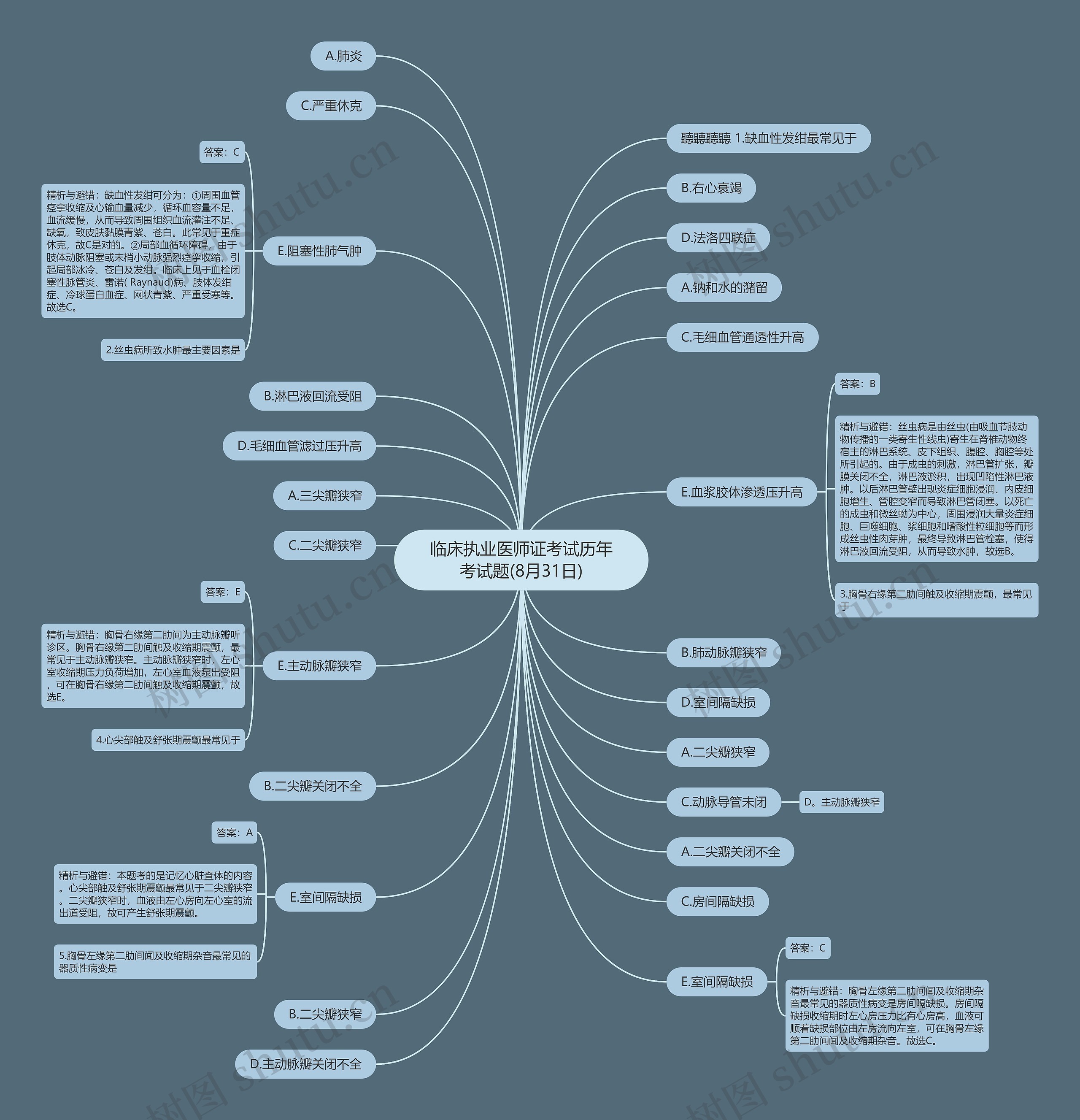 临床执业医师证考试历年考试题(8月31日)思维导图