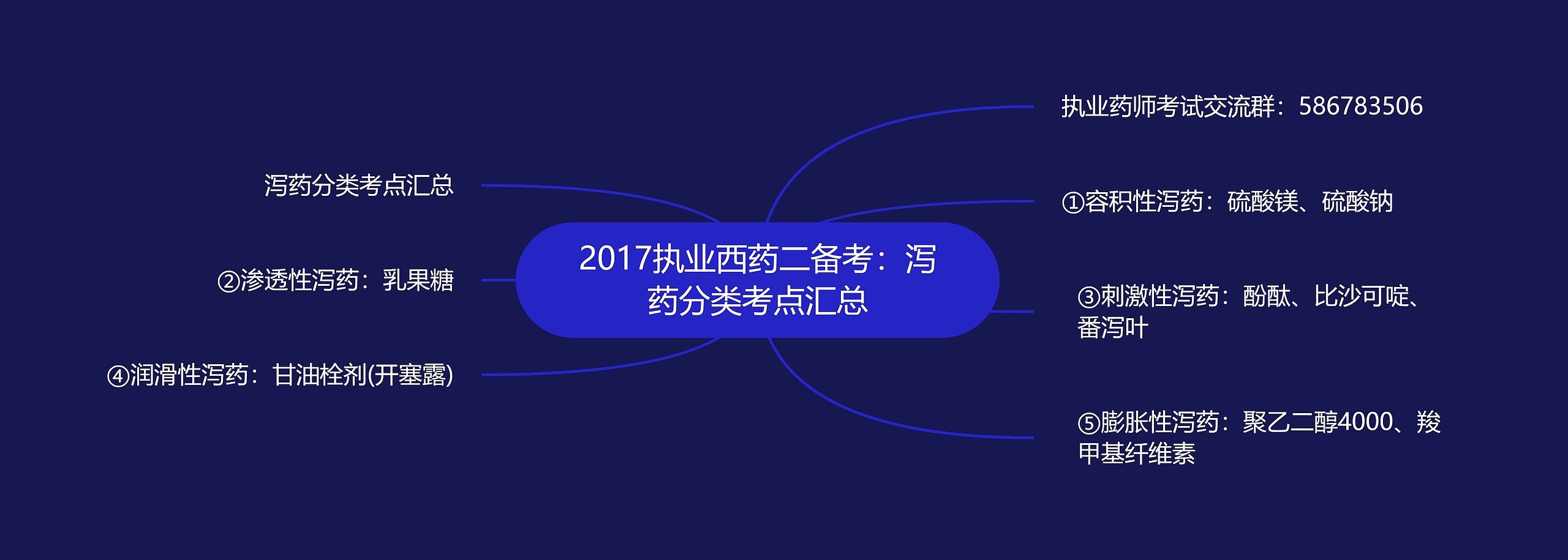 2017执业西药二备考：泻药分类考点汇总思维导图