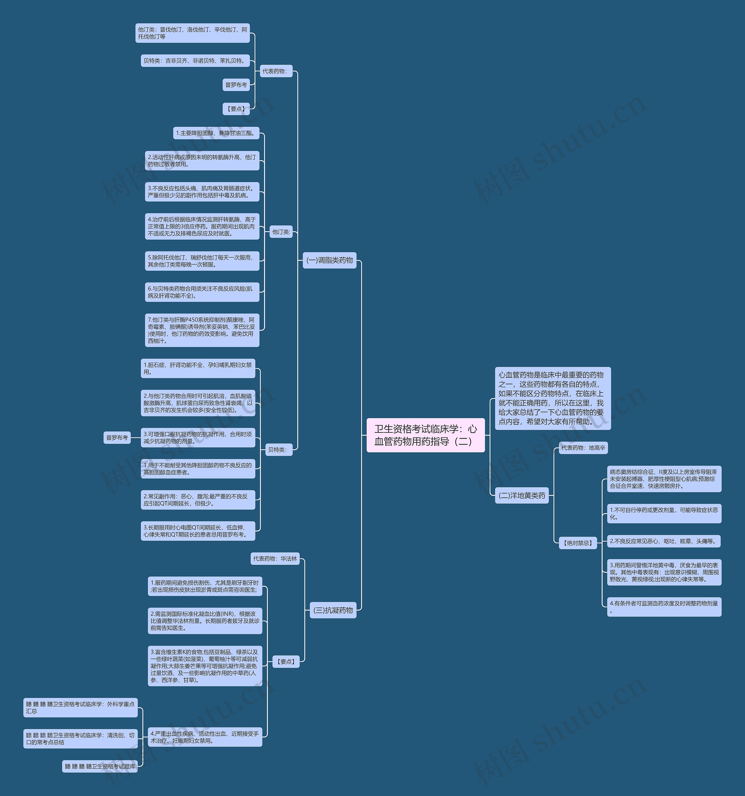 卫生资格考试临床学:心血管药物用药指导(二)思维导图高清图 卫生资格考试临床学:心血管药物用药指导(二)思维导图