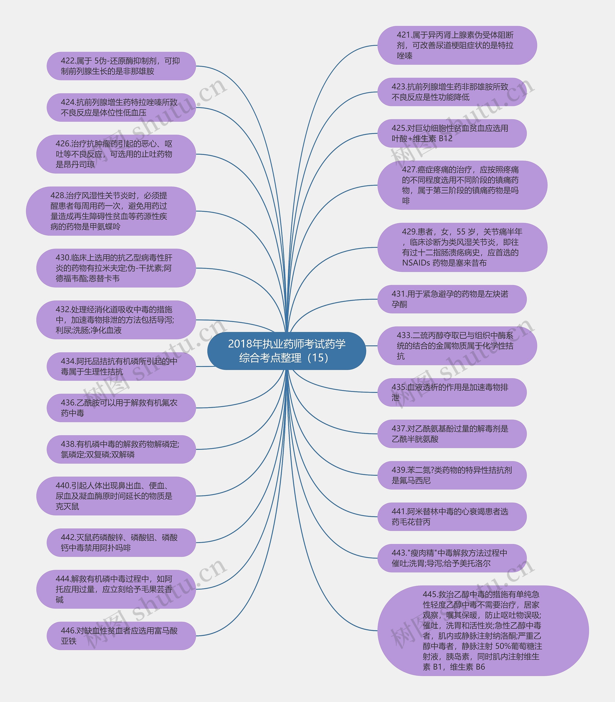2018年执业药师考试药学综合考点整理（15）思维导图