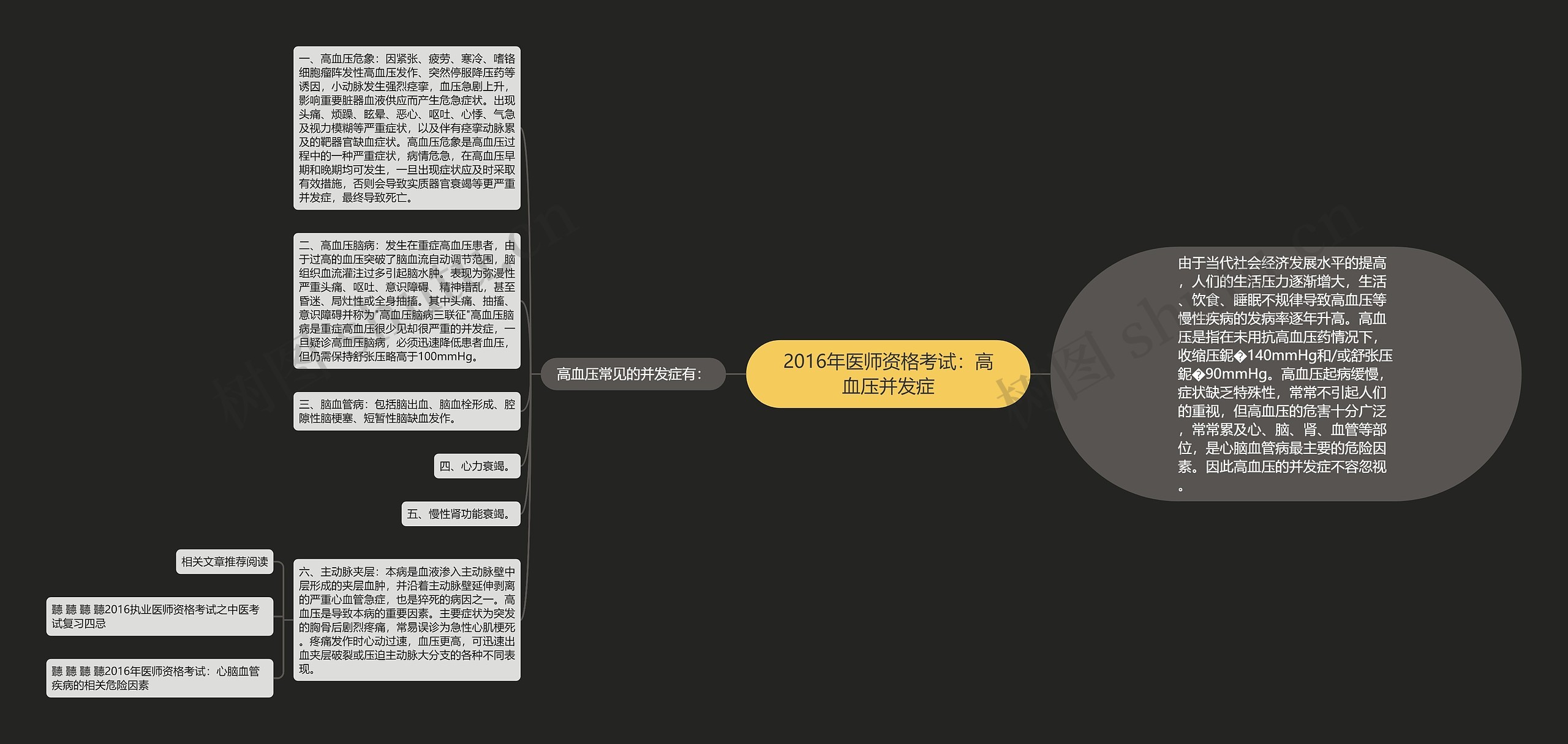 2016年医师资格考试：高血压并发症思维导图