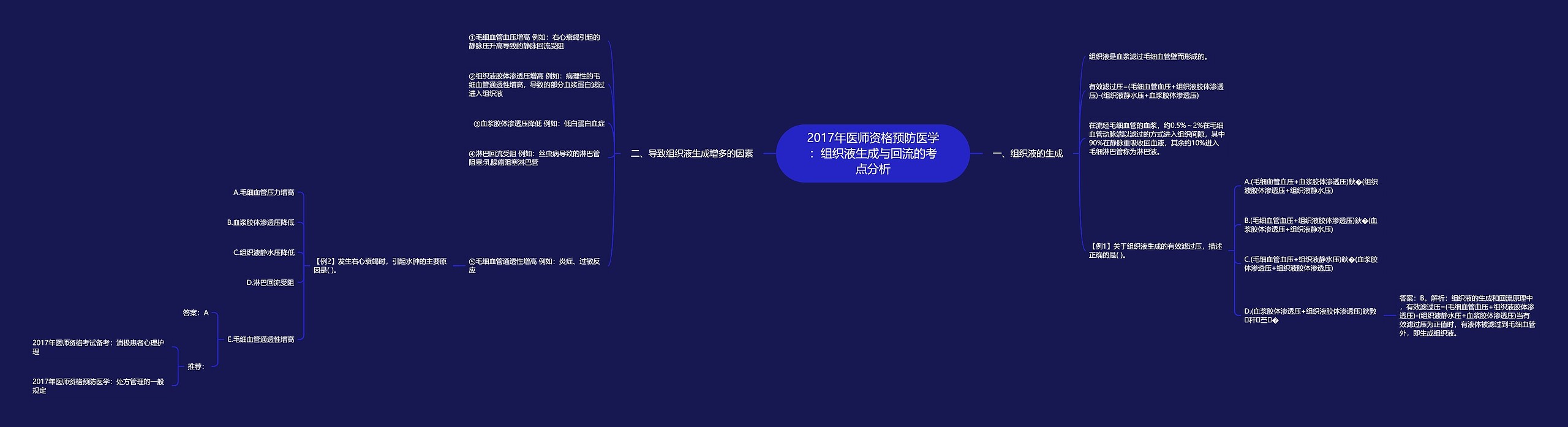 2017年医师资格预防医学：组织液生成与回流的考点分析思维导图