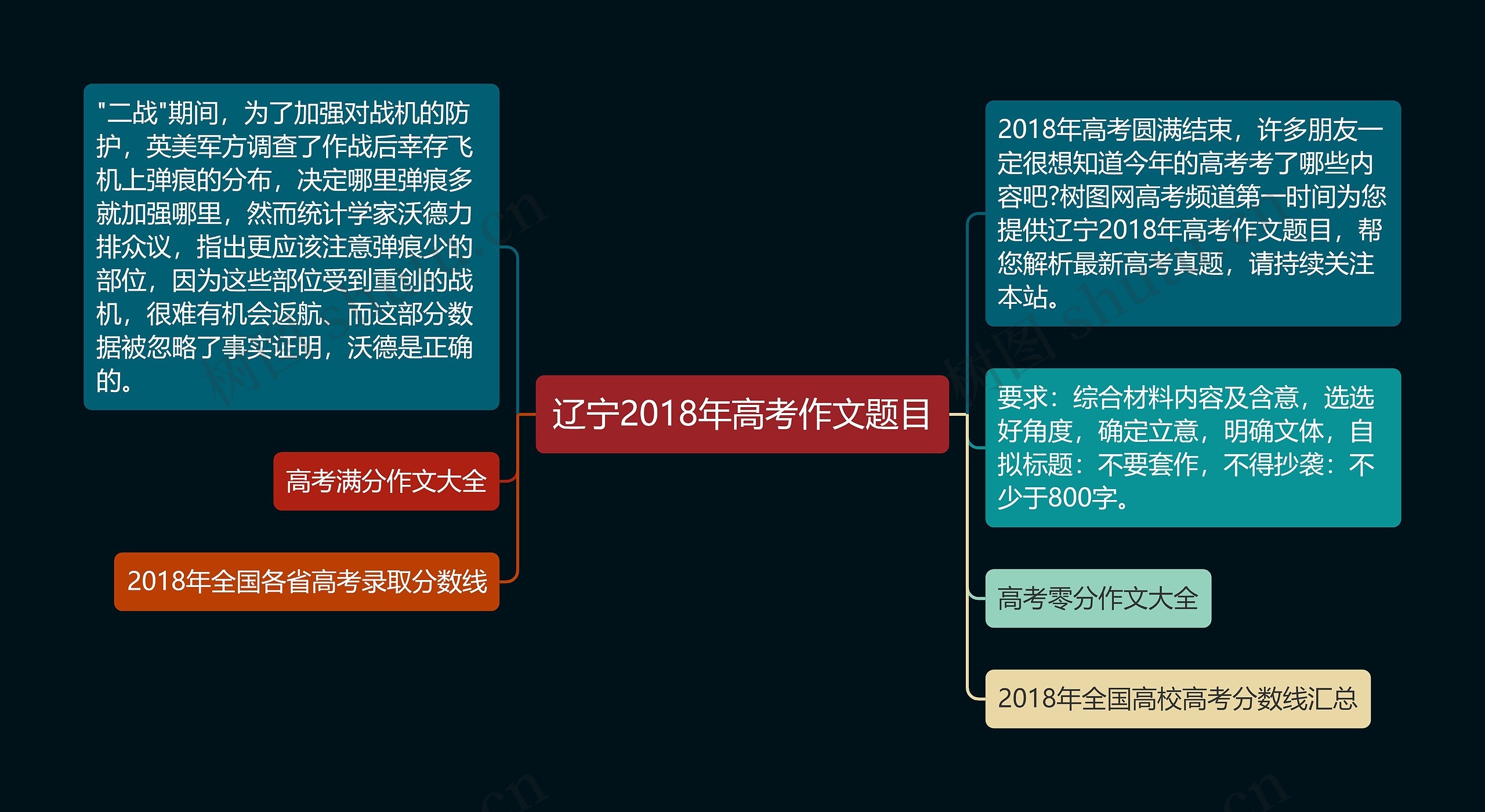 辽宁2018年高考作文题目思维导图