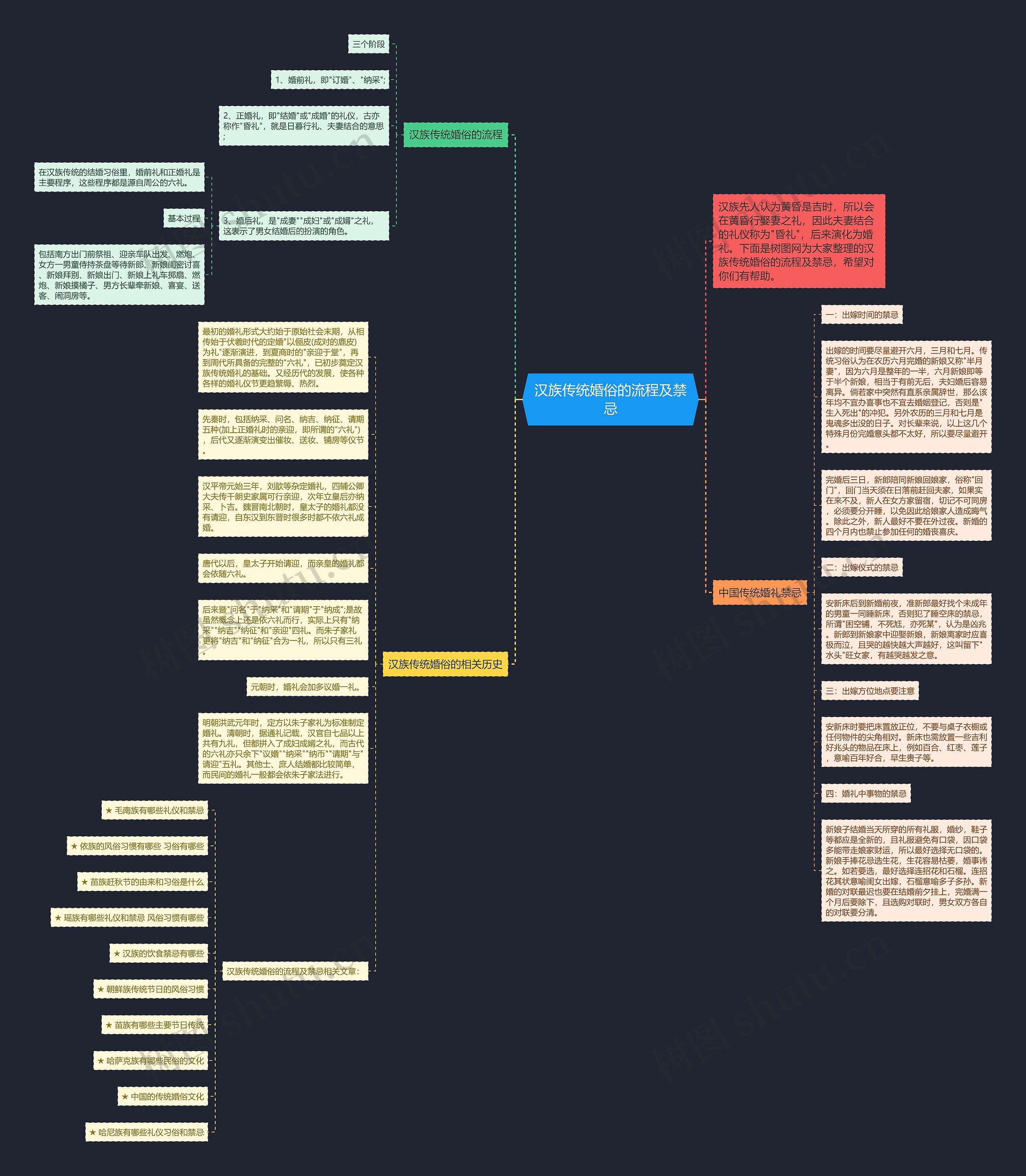 汉族传统婚俗的流程及禁忌思维导图
