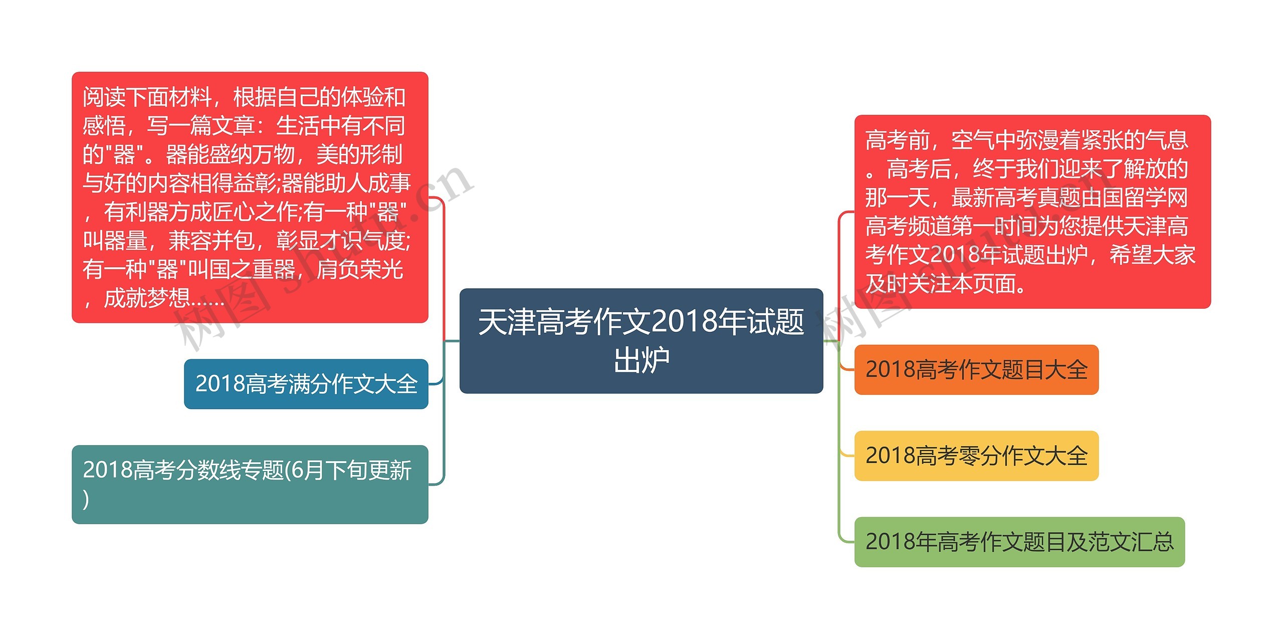 天津高考作文2018年试题出炉思维导图