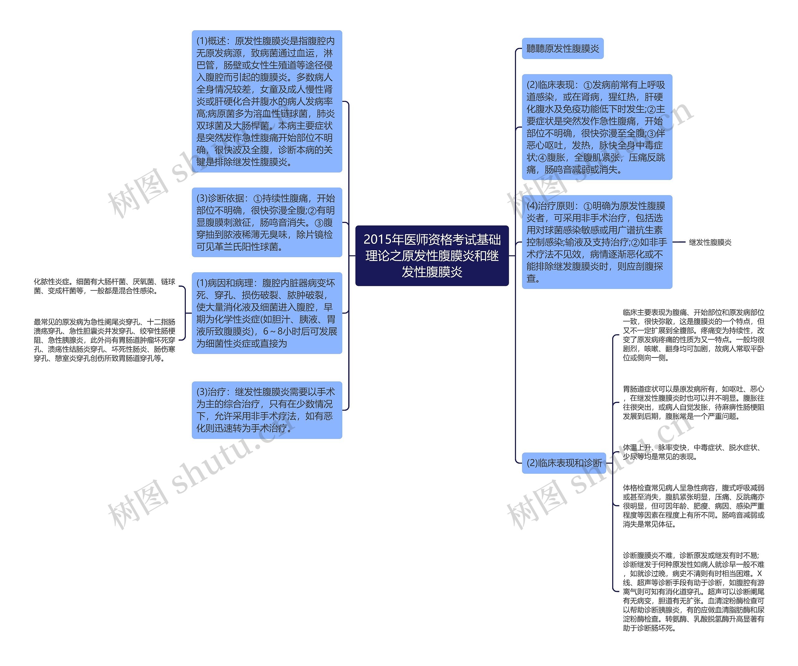 2015年医师资格考试基础理论之原发性腹膜炎和继发性腹膜炎思维导图