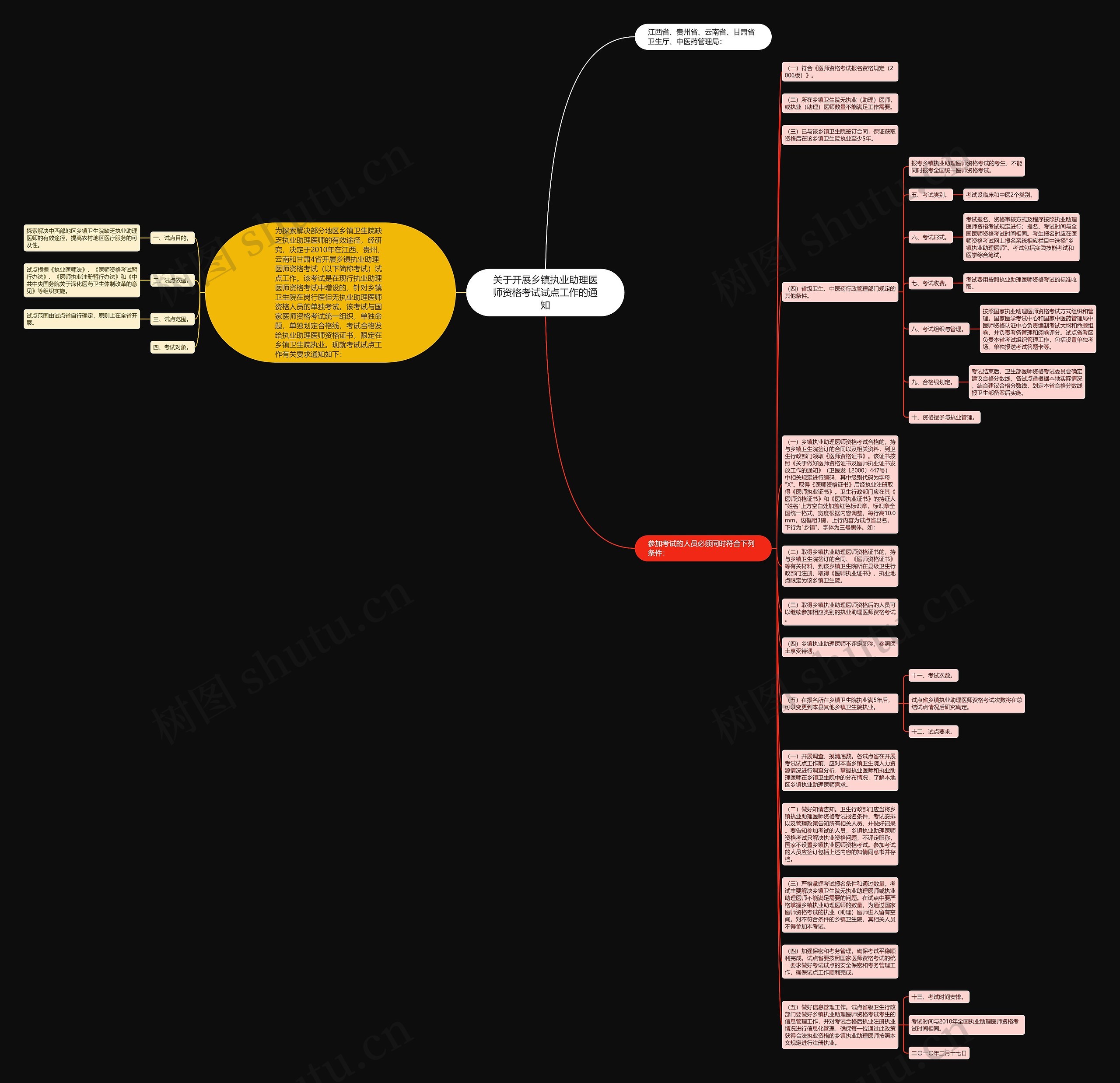 关于开展乡镇执业助理医师资格考试试点工作的通知思维导图