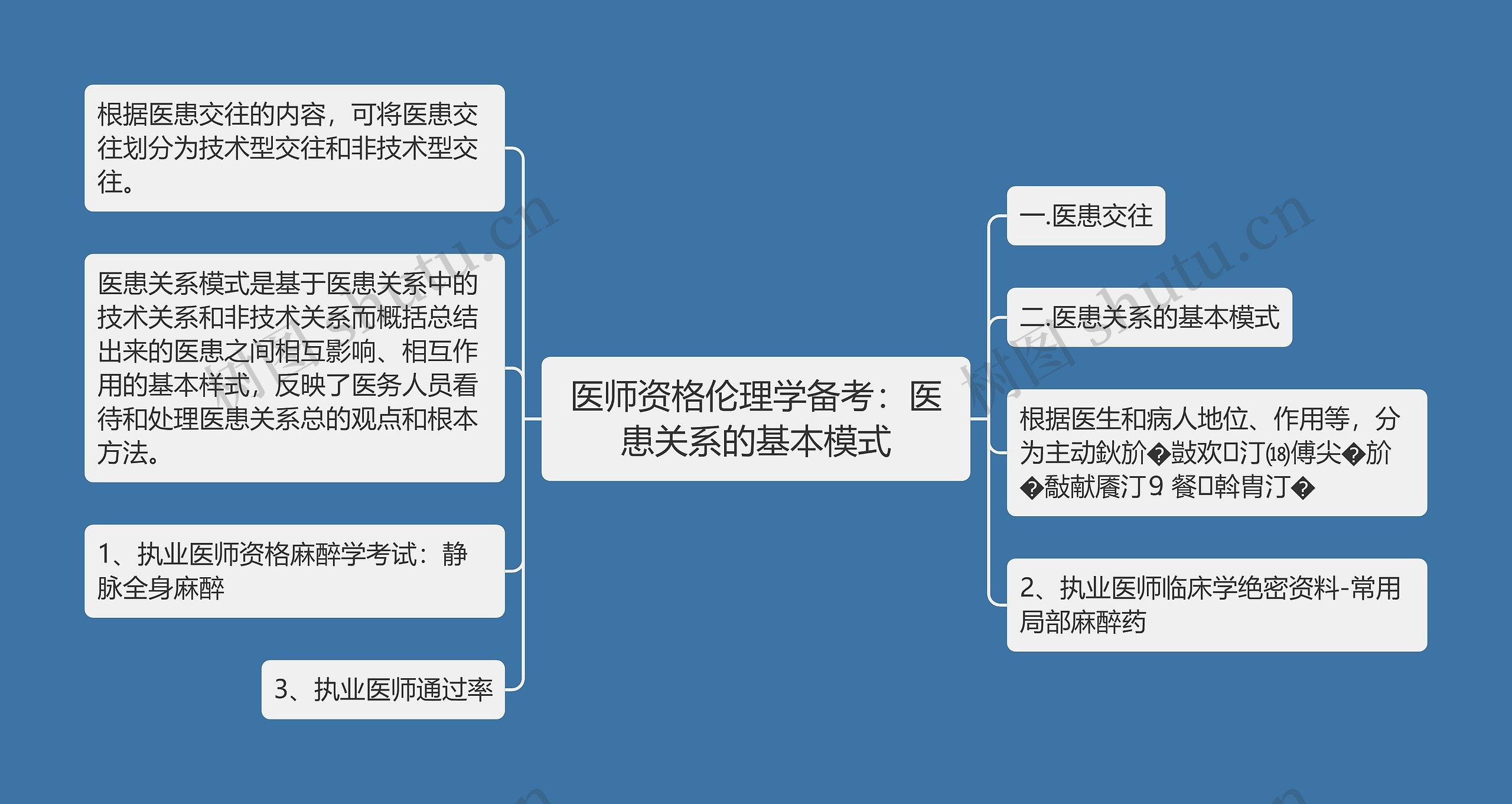 医师资格伦理学备考：医患关系的基本模式思维导图