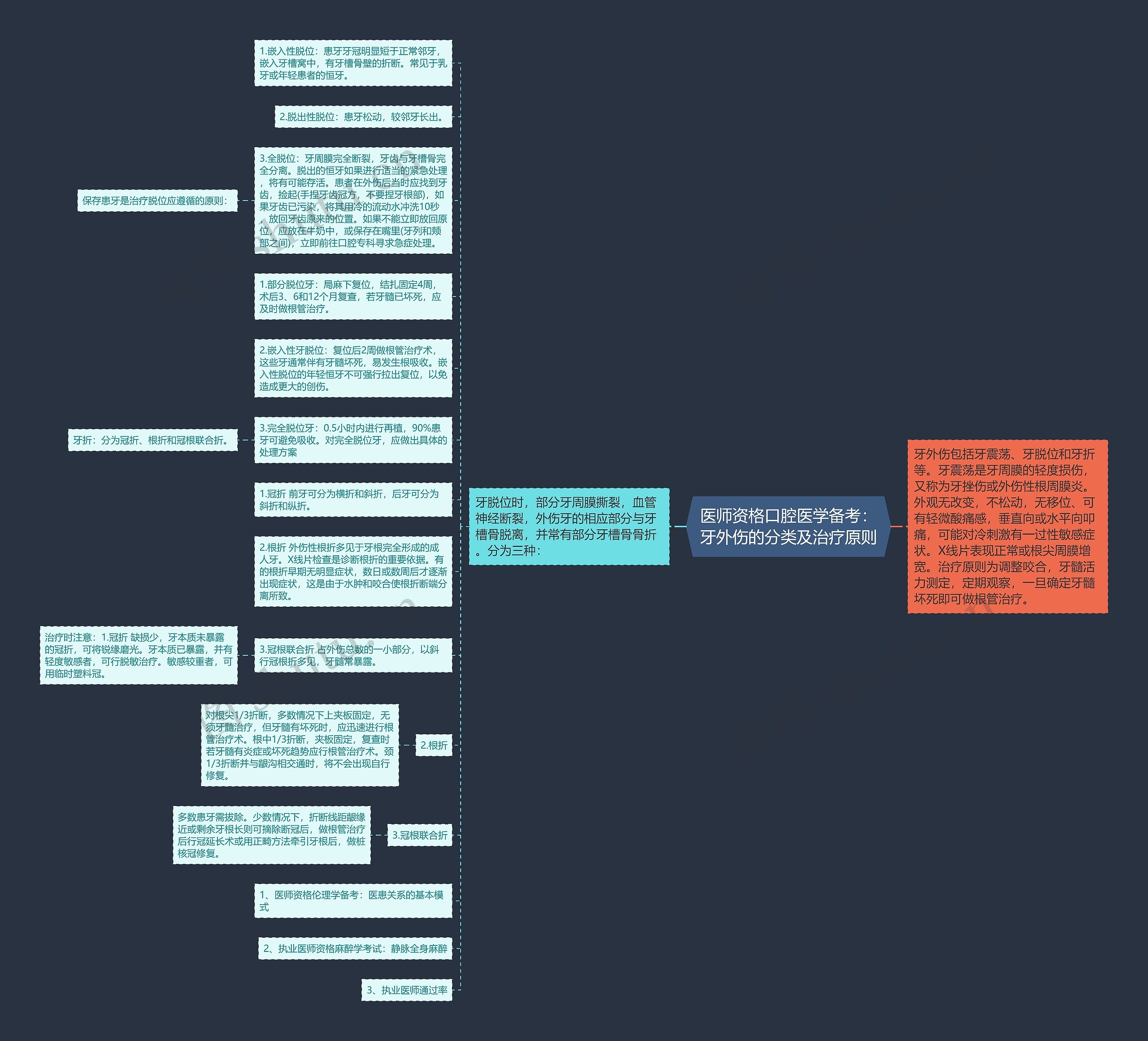 医师资格口腔医学备考：牙外伤的分类及治疗原则思维导图