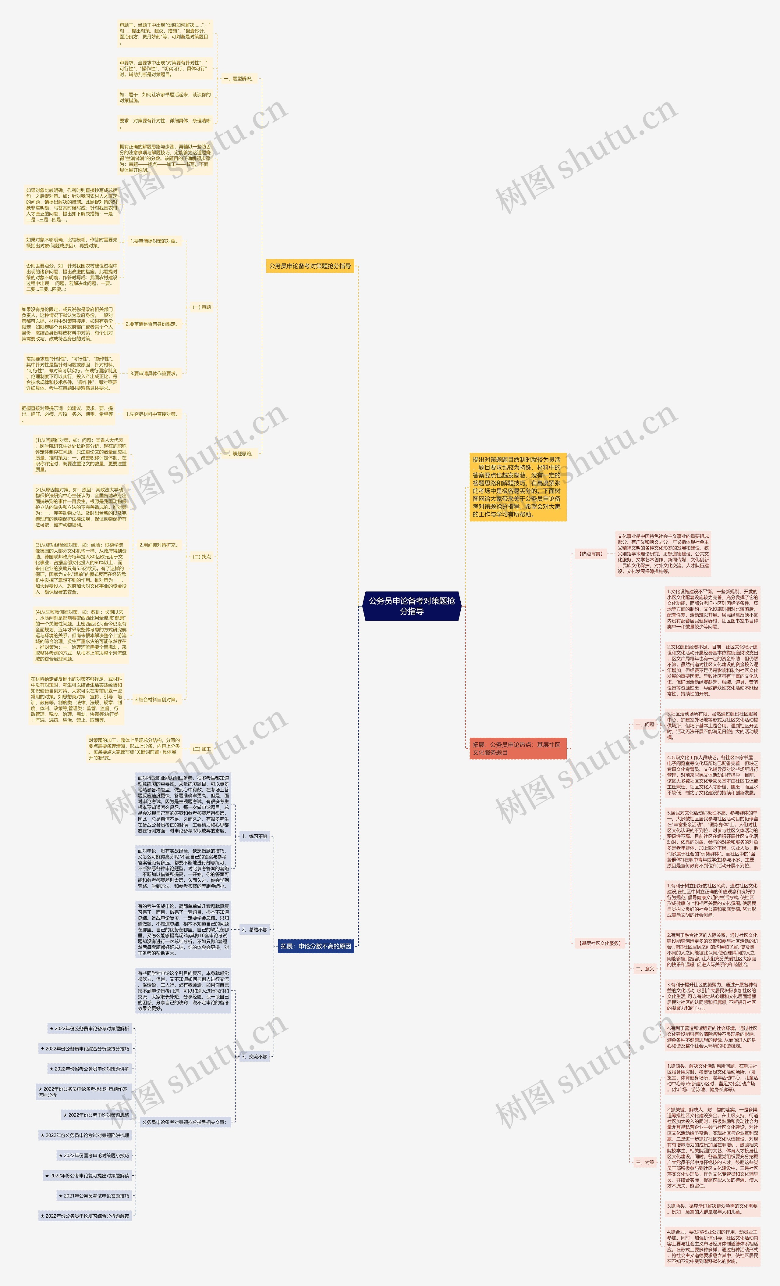 公务员申论备考对策题抢分指导思维导图