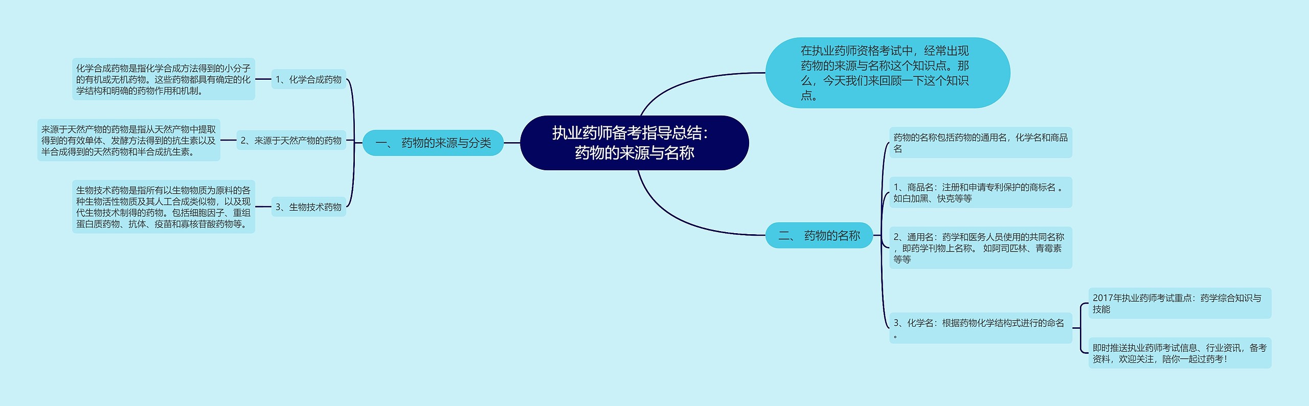 执业药师备考指导总结：药物的来源与名称思维导图