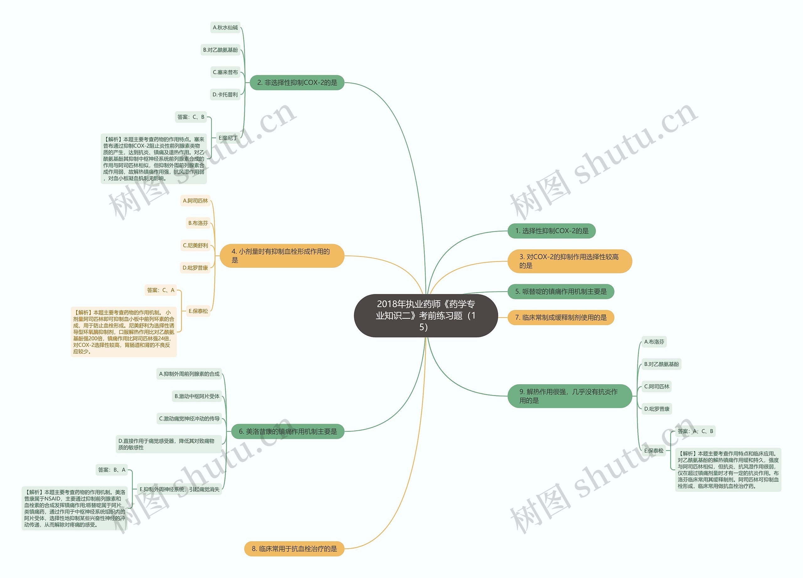 2018年执业药师《药学专业知识二》考前练习题（15）思维导图
