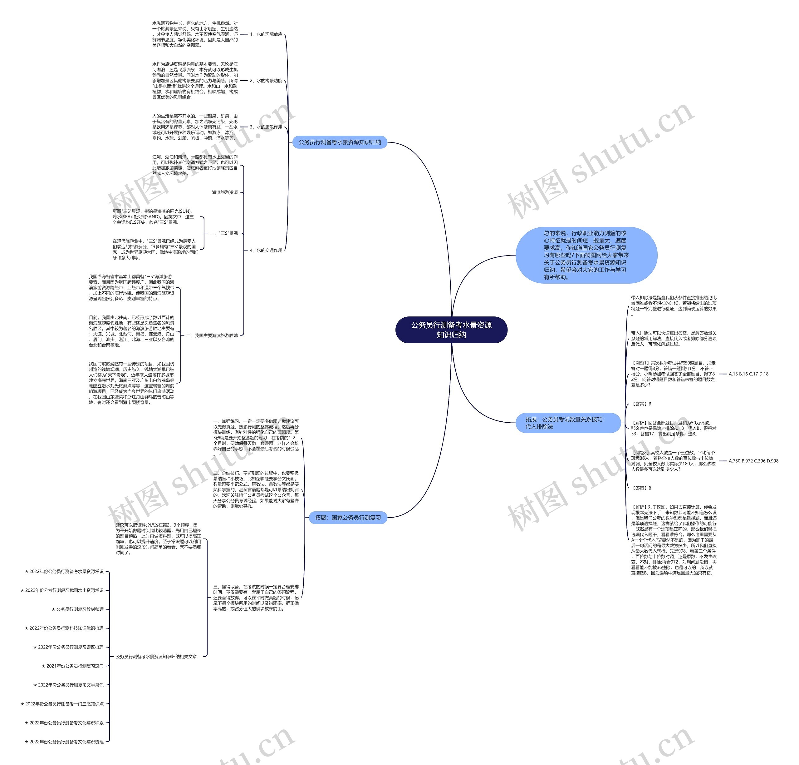 公务员行测备考水景资源知识归纳思维导图