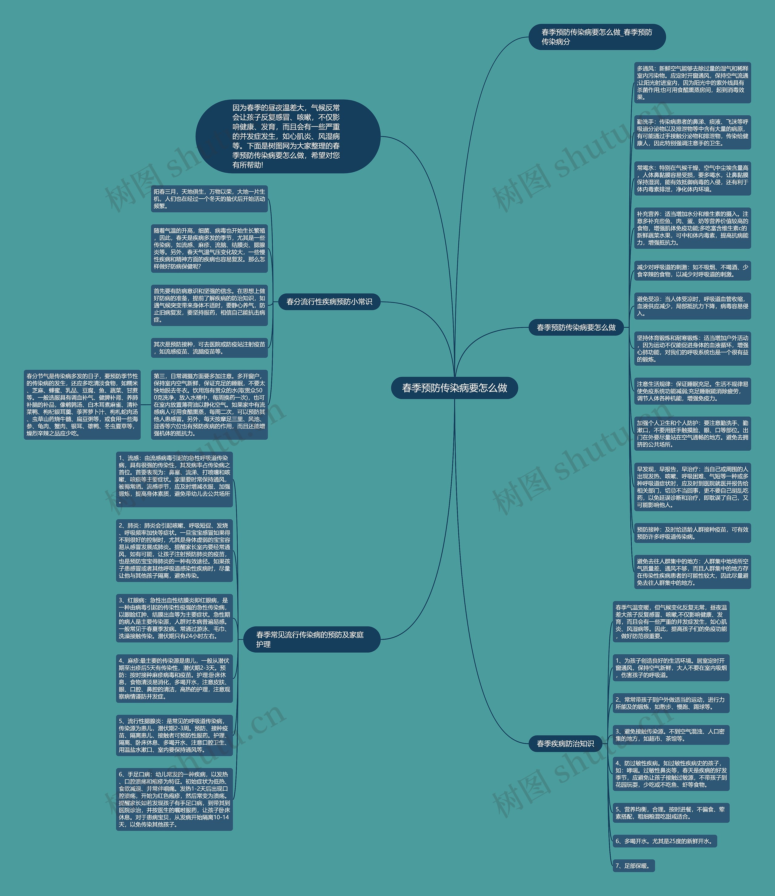 春季预防传染病要怎么做思维导图