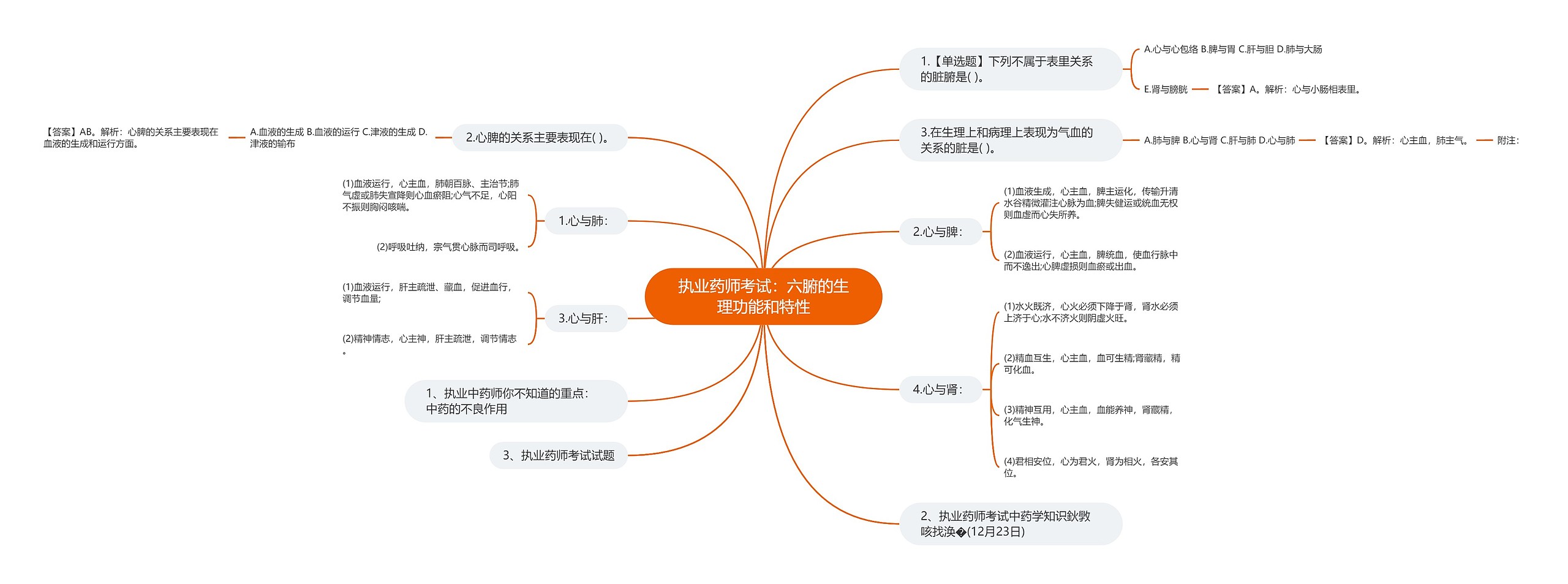 执业药师考试：六腑的生理功能和特性思维导图