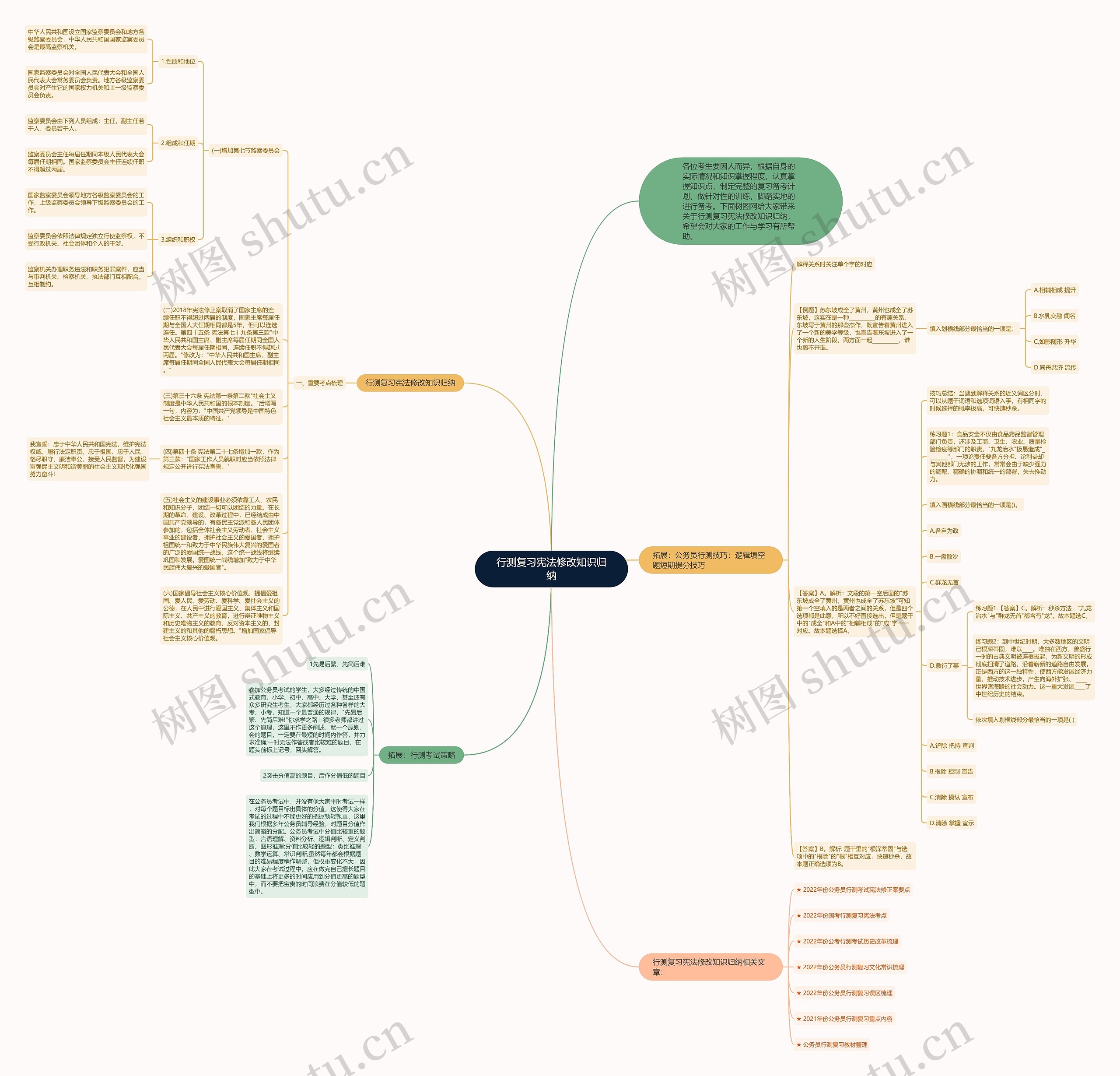 行测复习宪法修改知识归纳思维导图