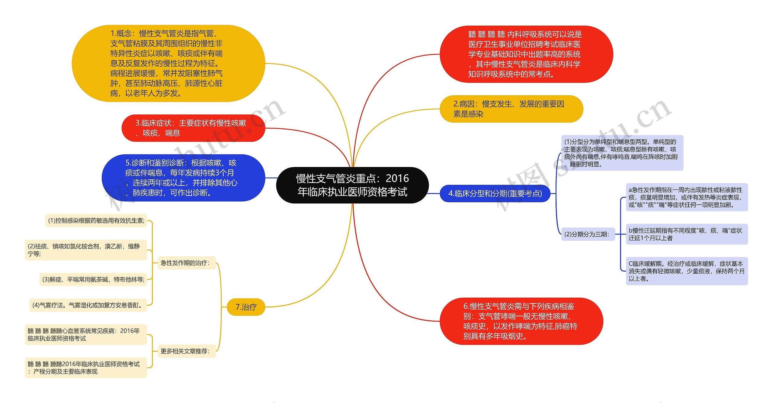 慢性支气管炎重点：2016年临床执业医师资格考试思维导图