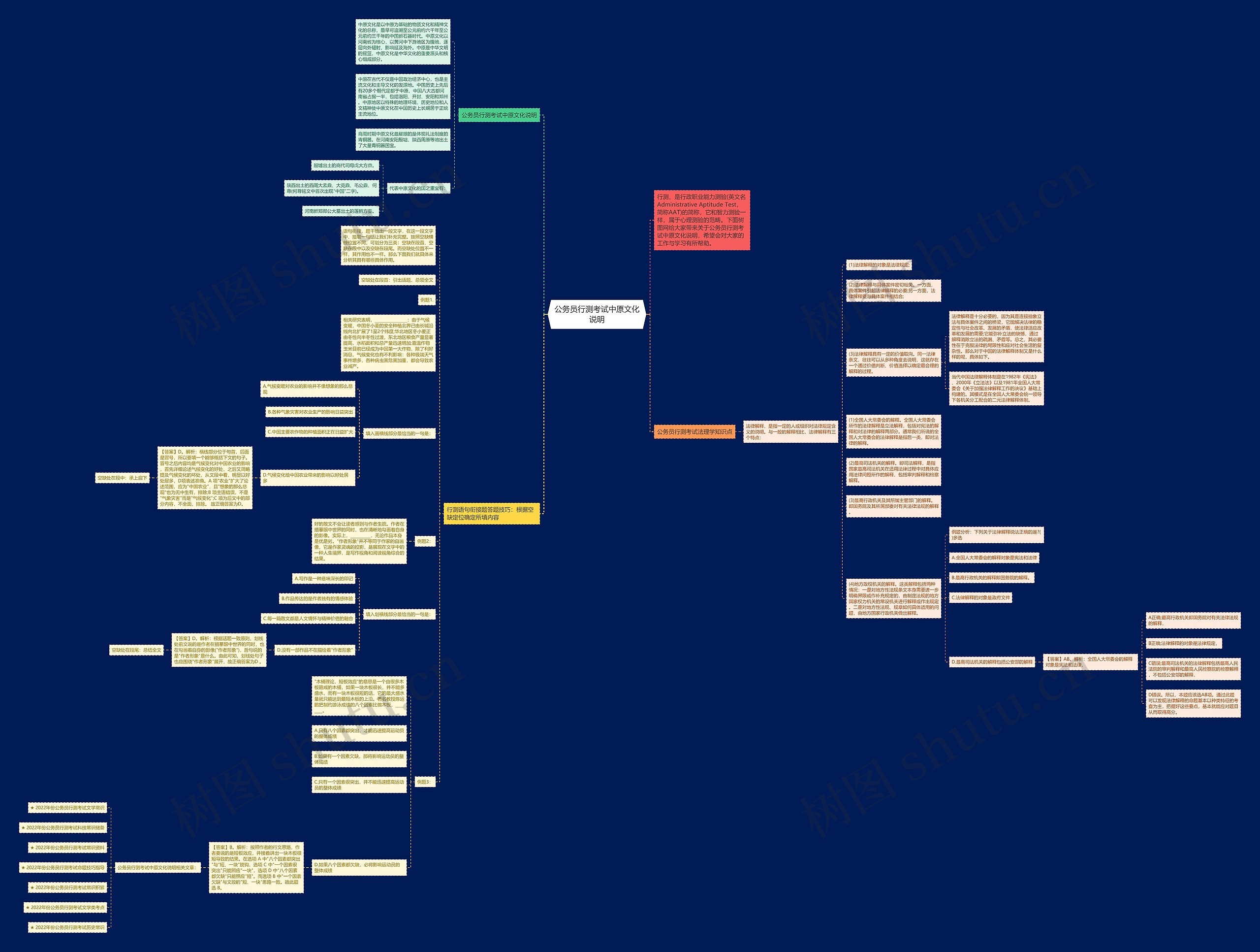 公务员行测考试中原文化说明思维导图