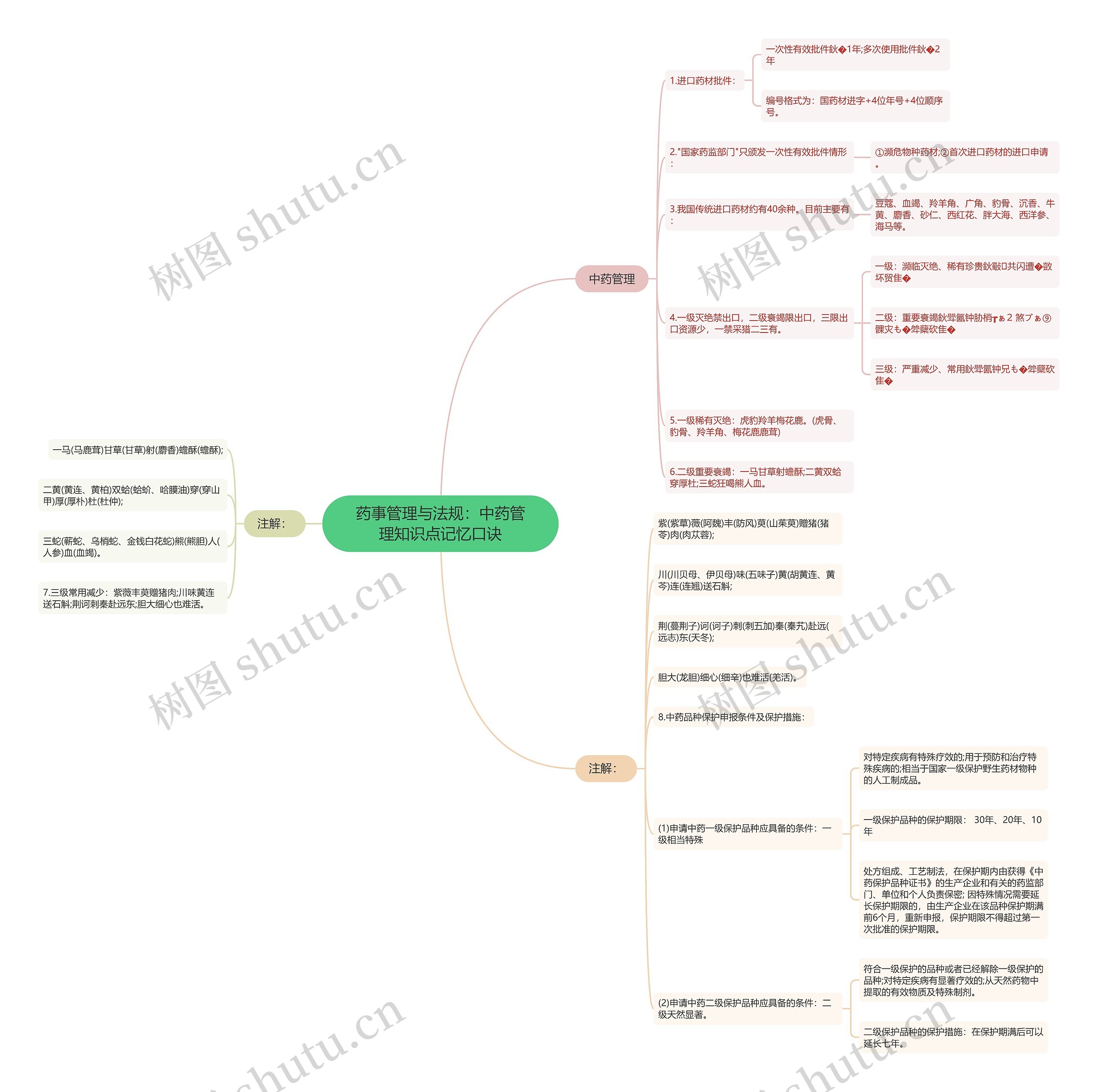 药事管理与法规：中药管理知识点记忆口诀思维导图