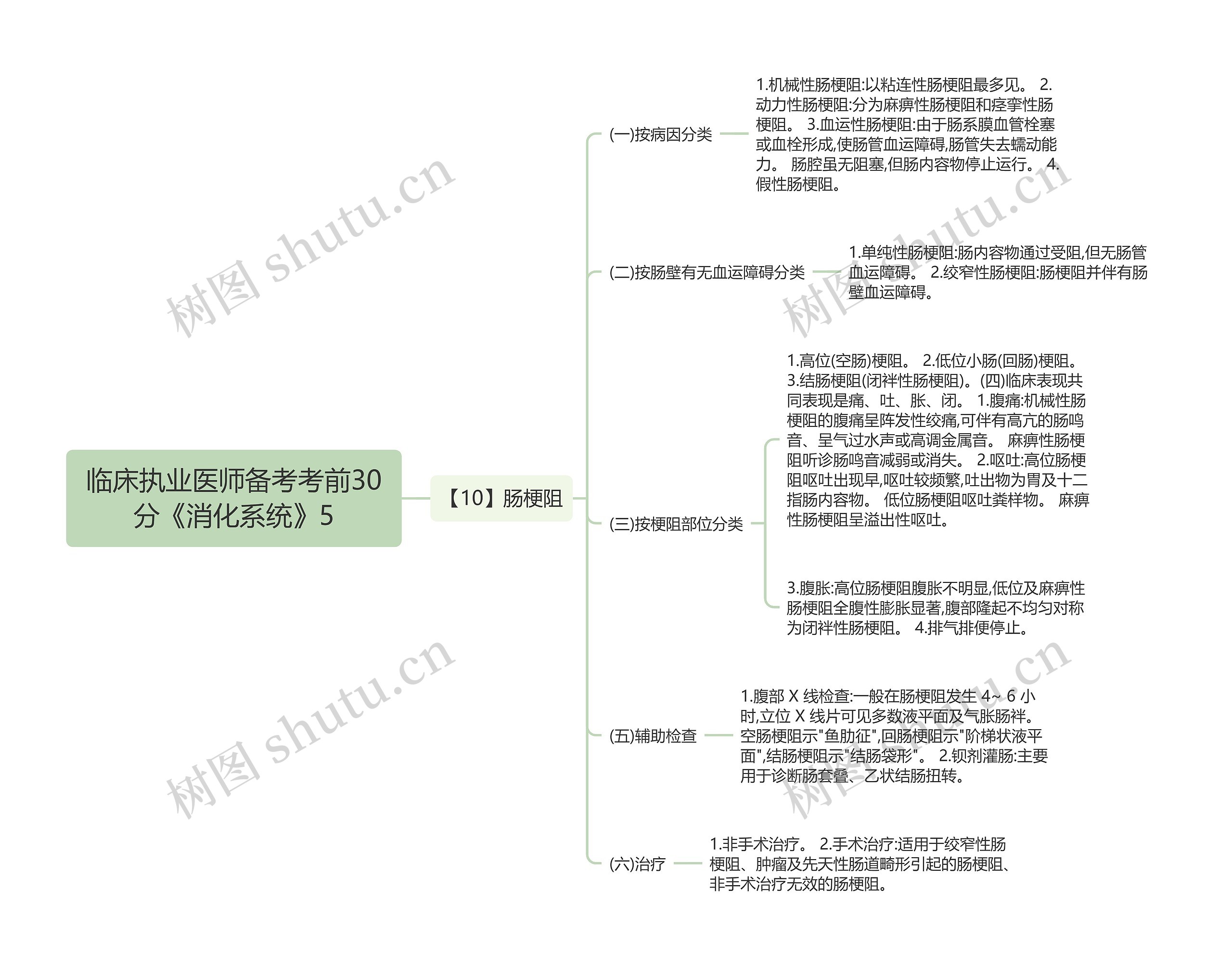 临床执业医师备考考前30分《消化系统》5思维导图