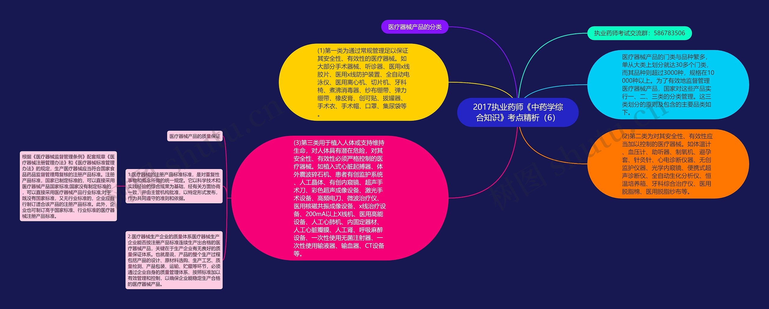 2017执业药师《中药学综合知识》考点精析（6）思维导图