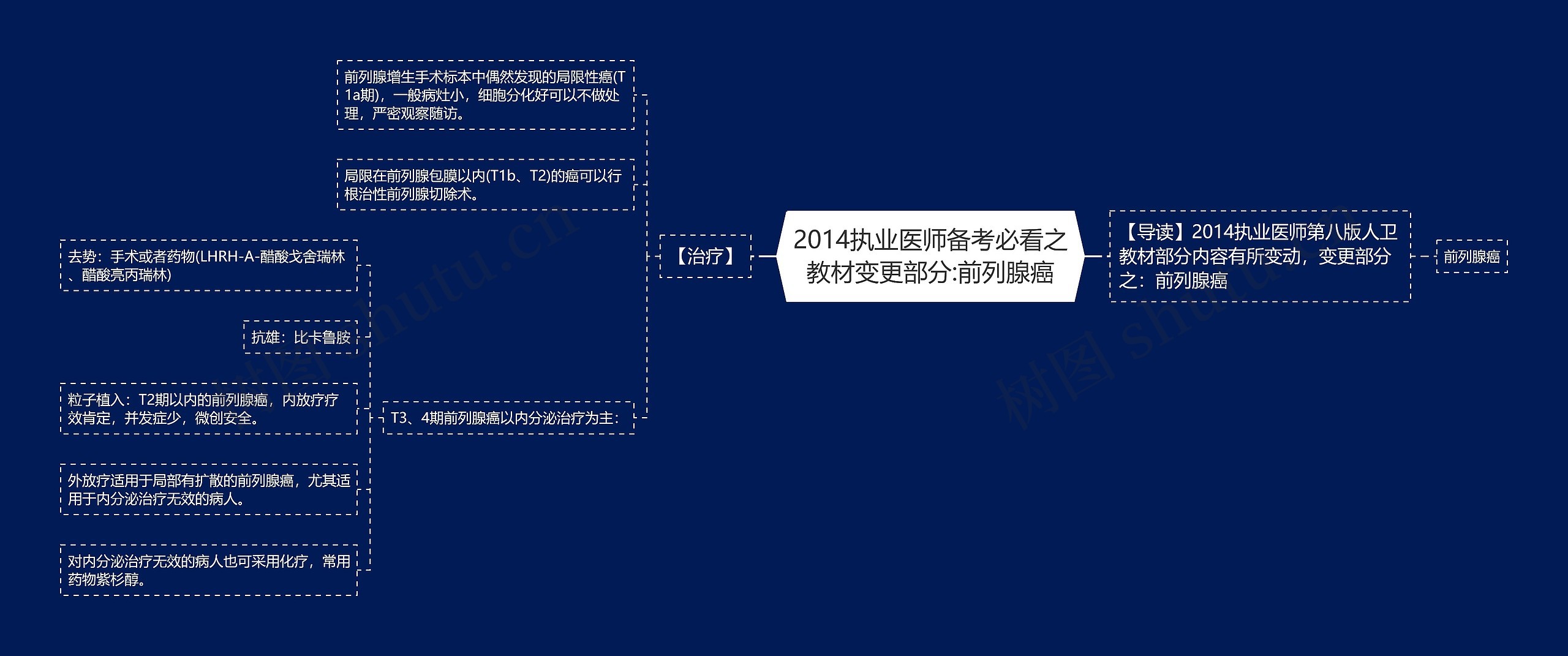 2014执业医师备考必看之教材变更部分:前列腺癌思维导图