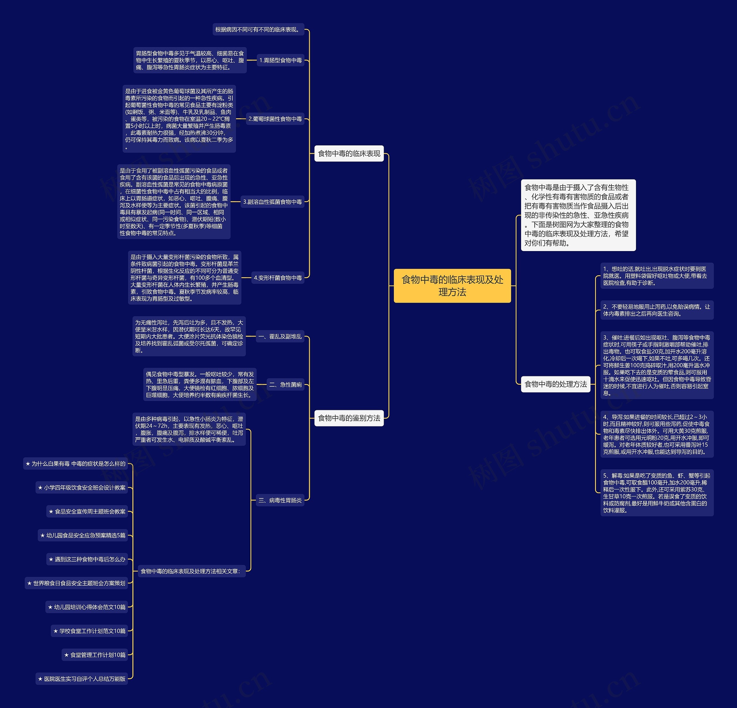 食物中毒的临床表现及处理方法思维导图
