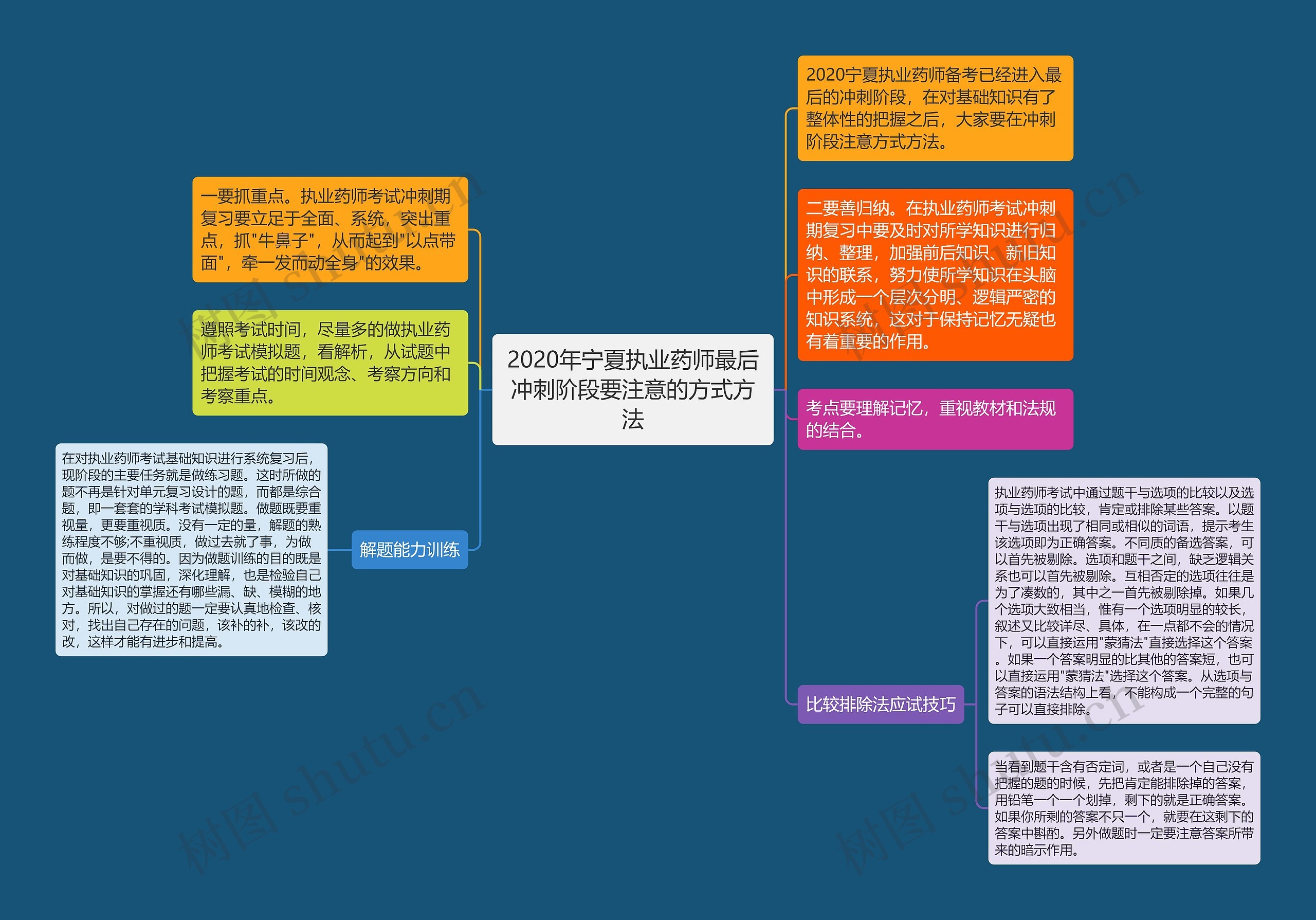 2020年宁夏执业药师最后冲刺阶段要注意的方式方法