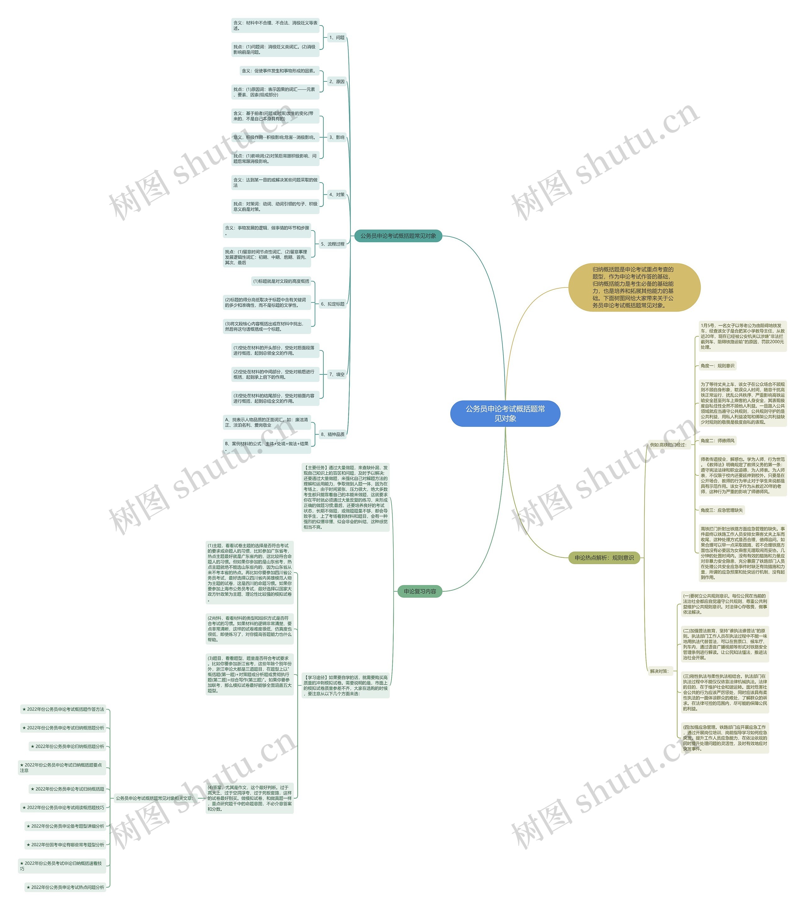 公务员申论考试概括题常见对象思维导图