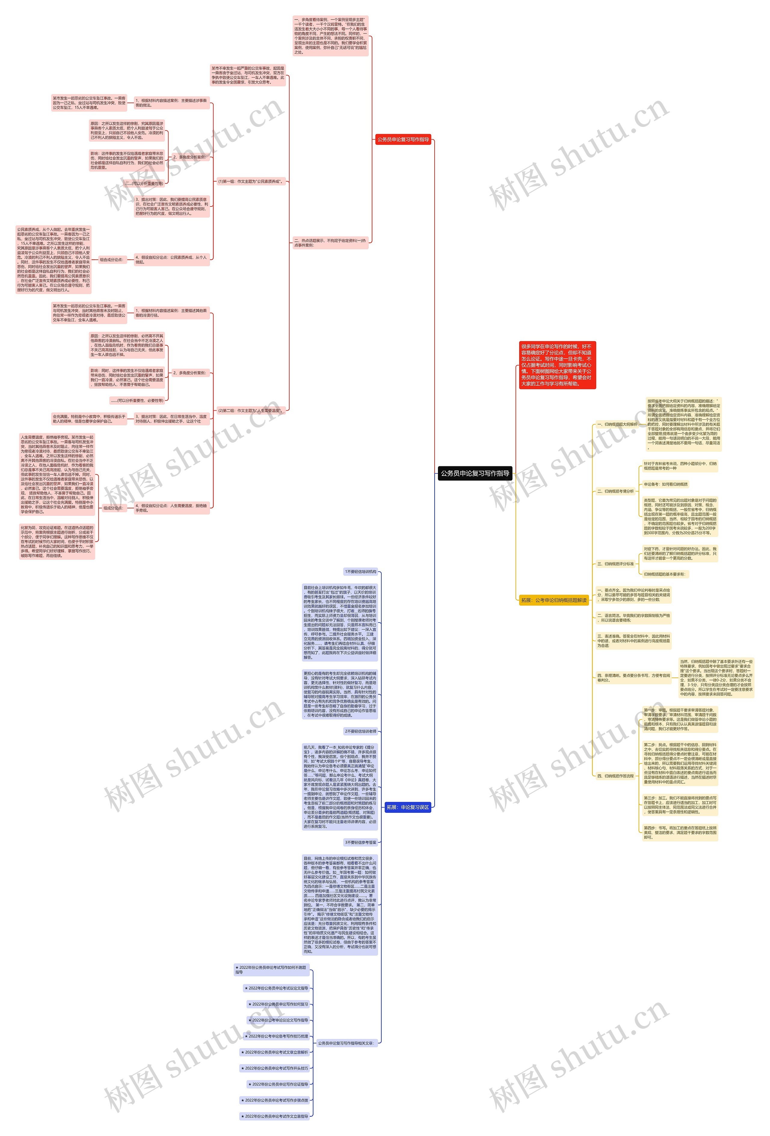 公务员申论复习写作指导思维导图