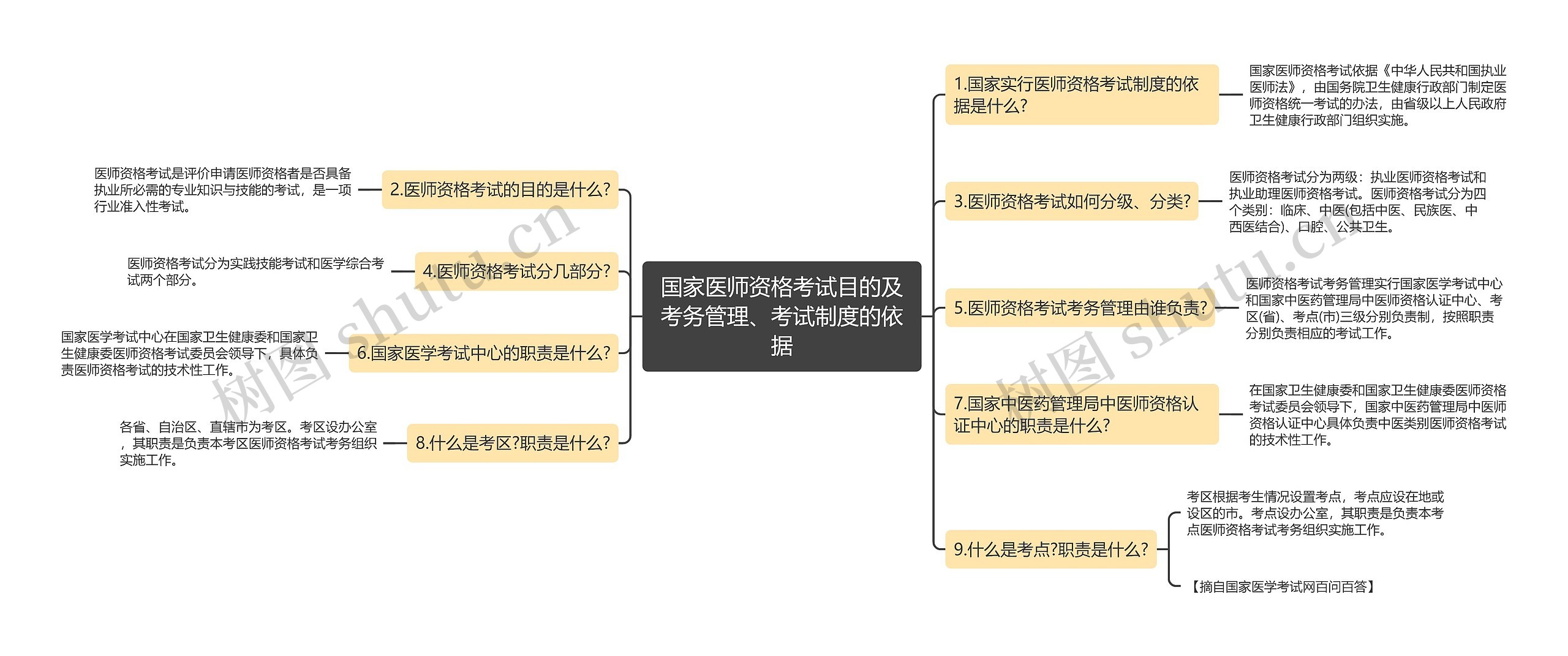 国家医师资格考试目的及考务管理、考试制度的依据思维导图