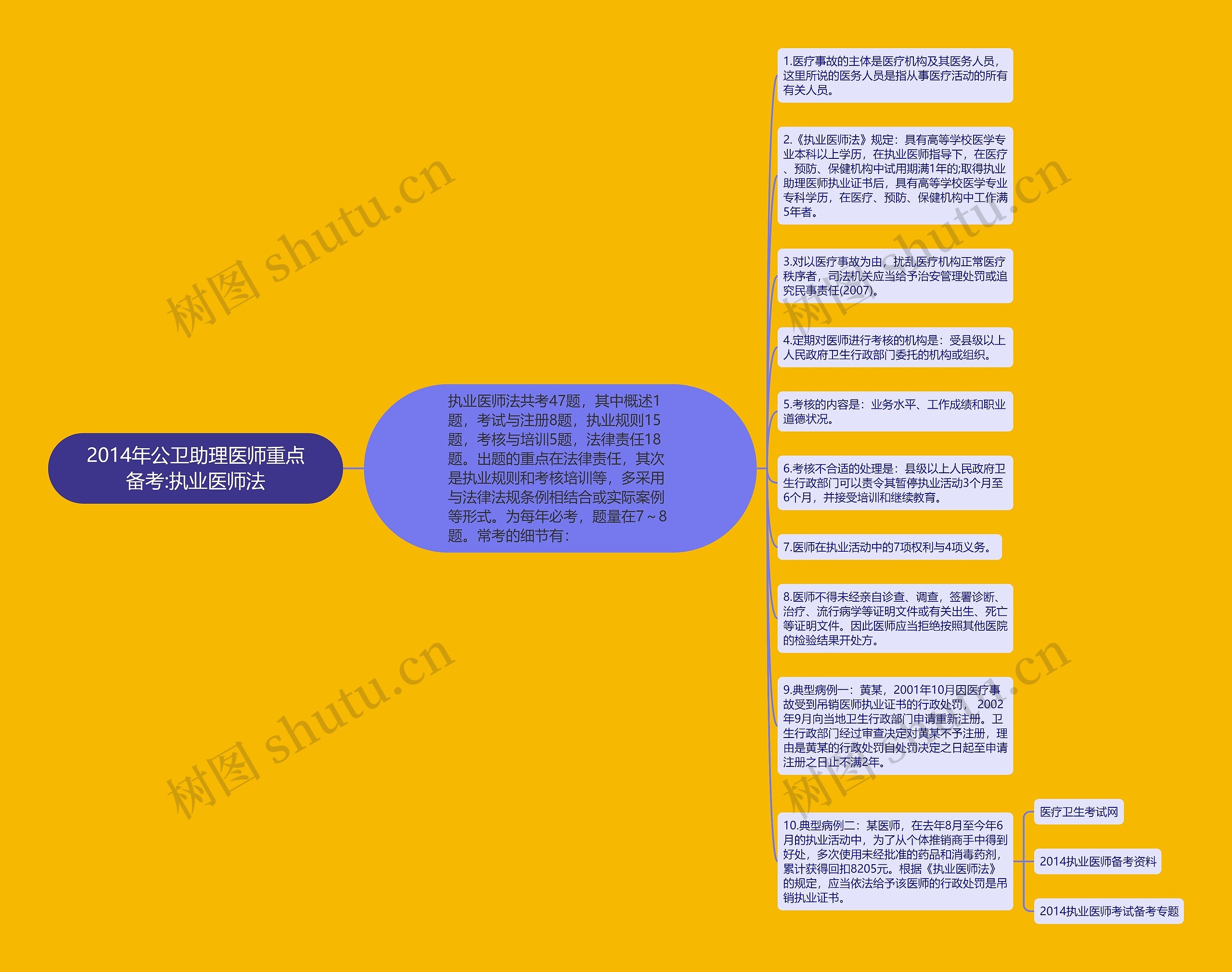 2014年公卫助理医师重点备考:执业医师法