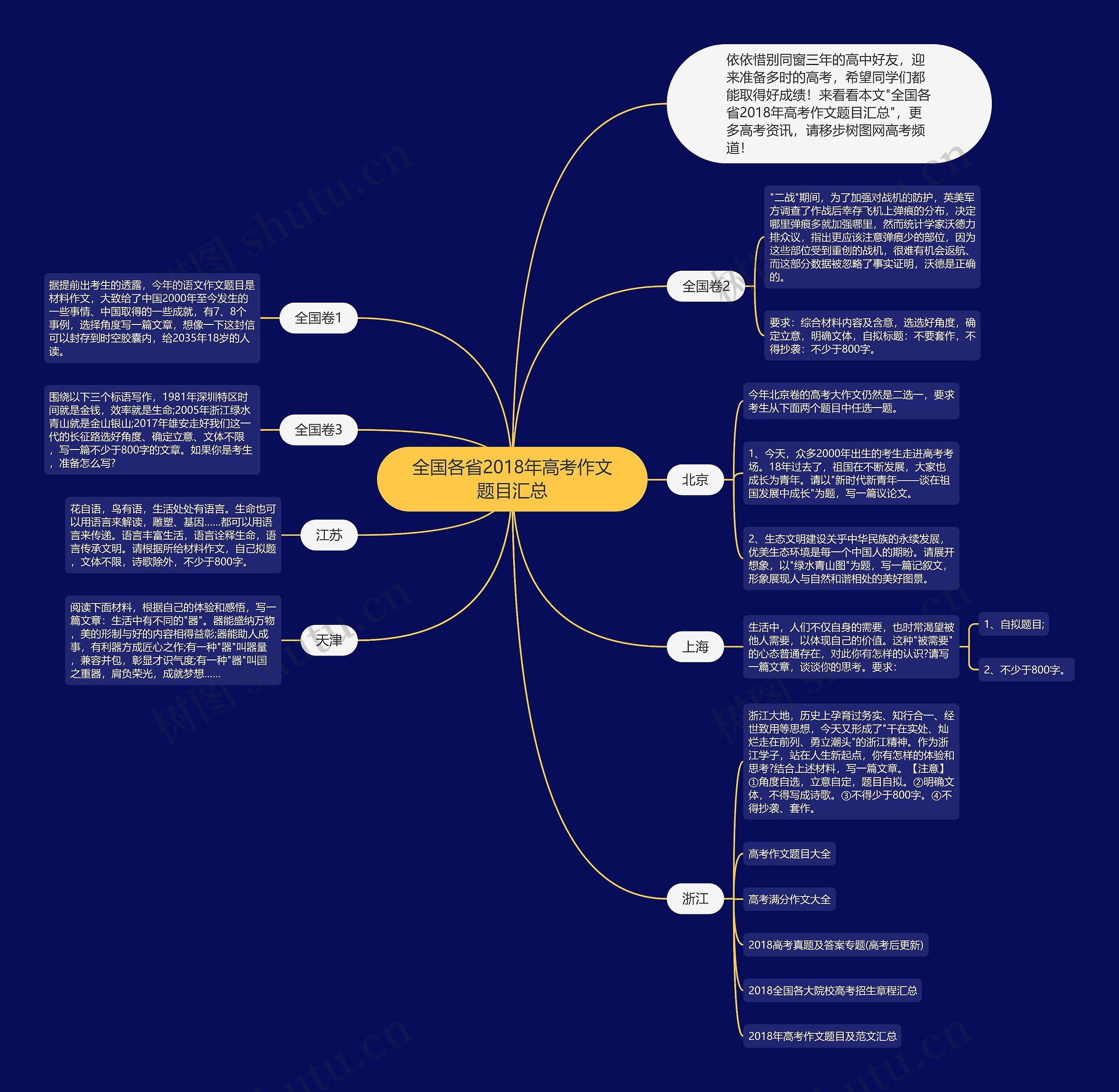 全国各省2018年高考作文题目汇总思维导图
