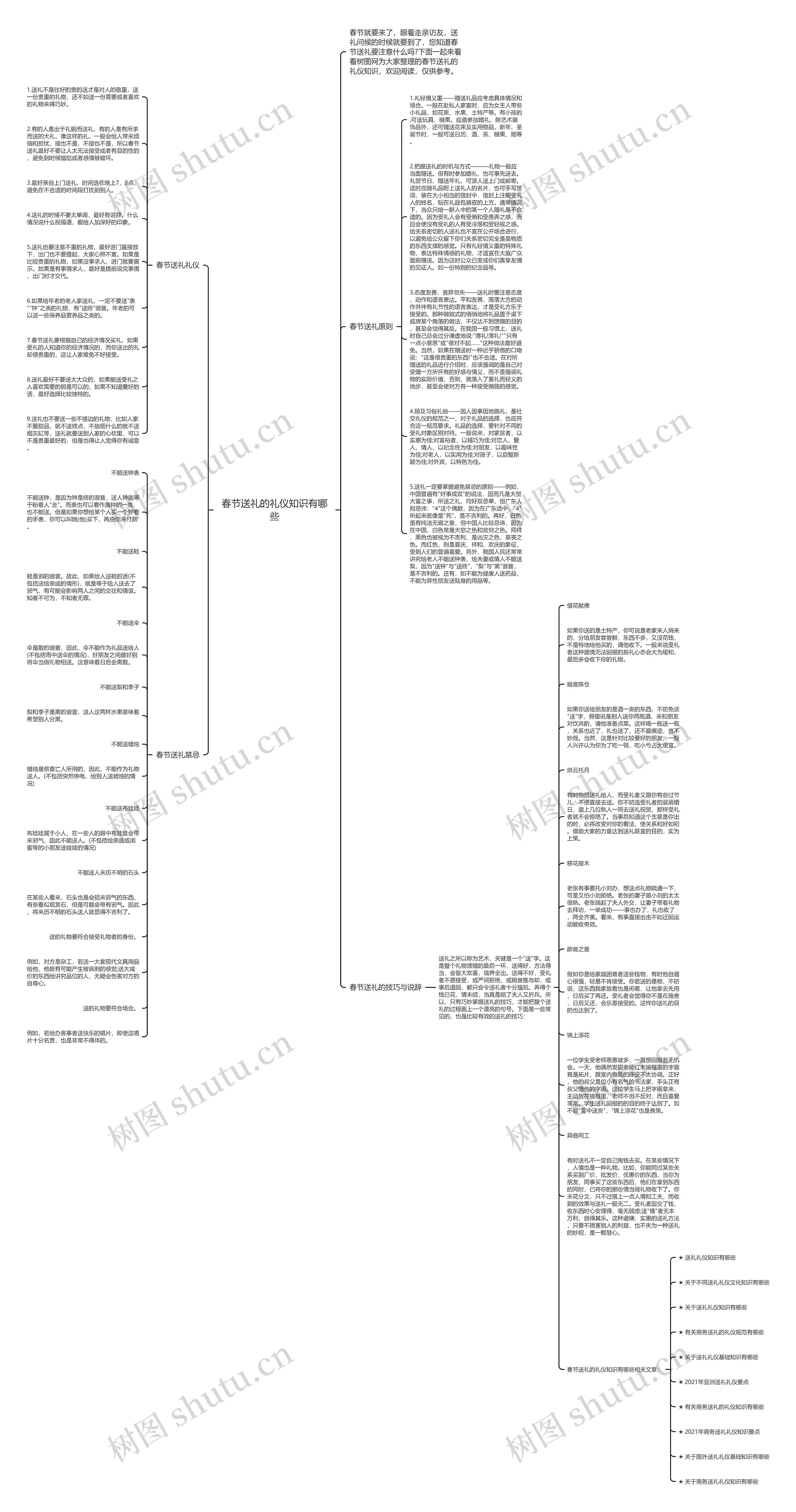 春节送礼的礼仪知识有哪些思维导图高清图 春节送礼的礼仪知识有哪些思维导图