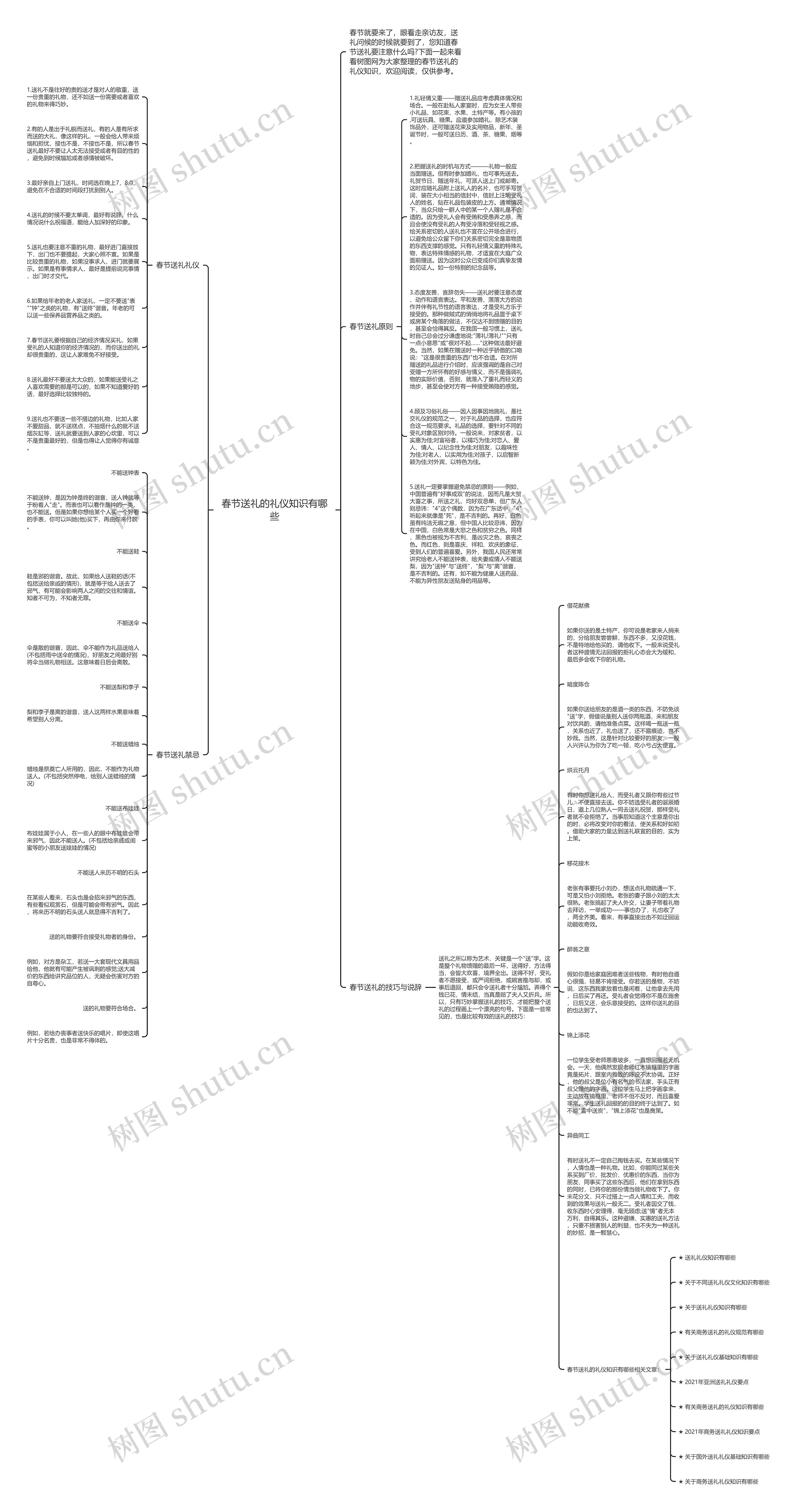 春节送礼的礼仪知识有哪些思维导图