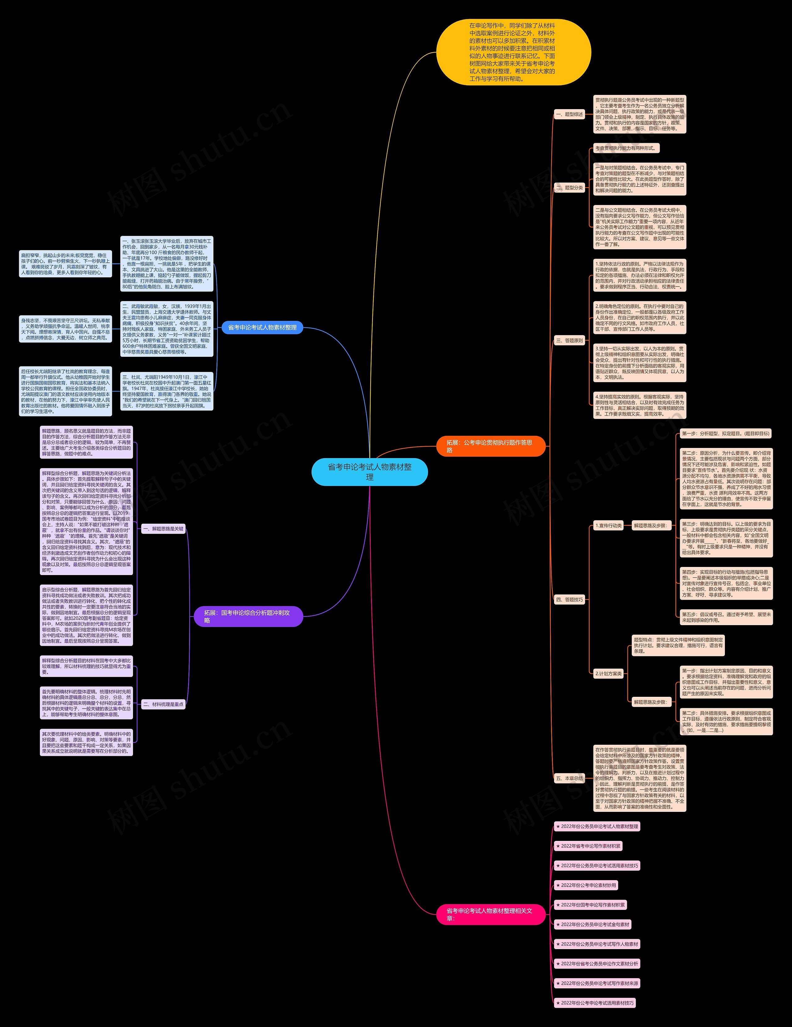 省考申论考试人物素材整理思维导图
