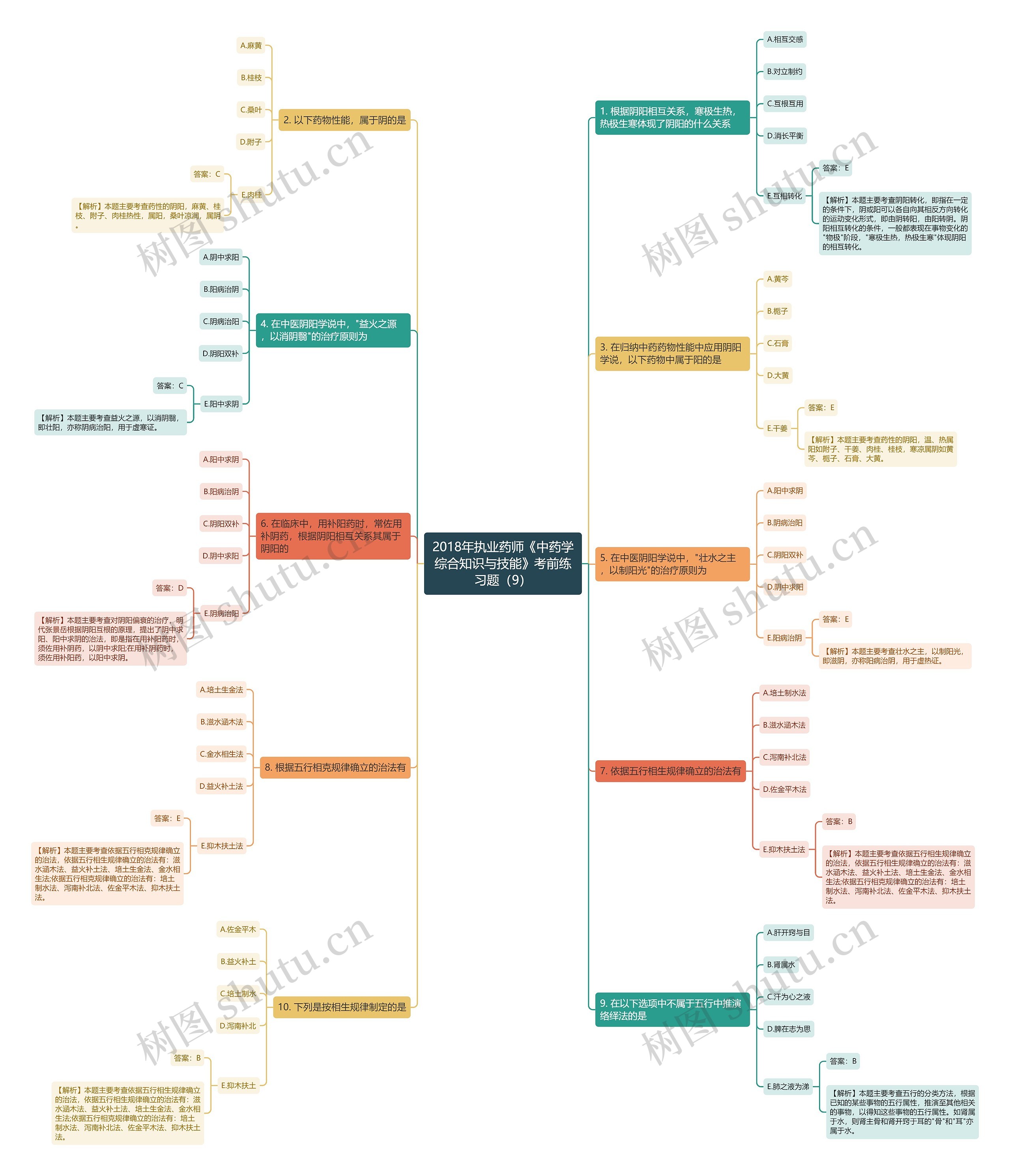 2018年执业药师《中药学综合知识与技能》考前练习题（9）思维导图