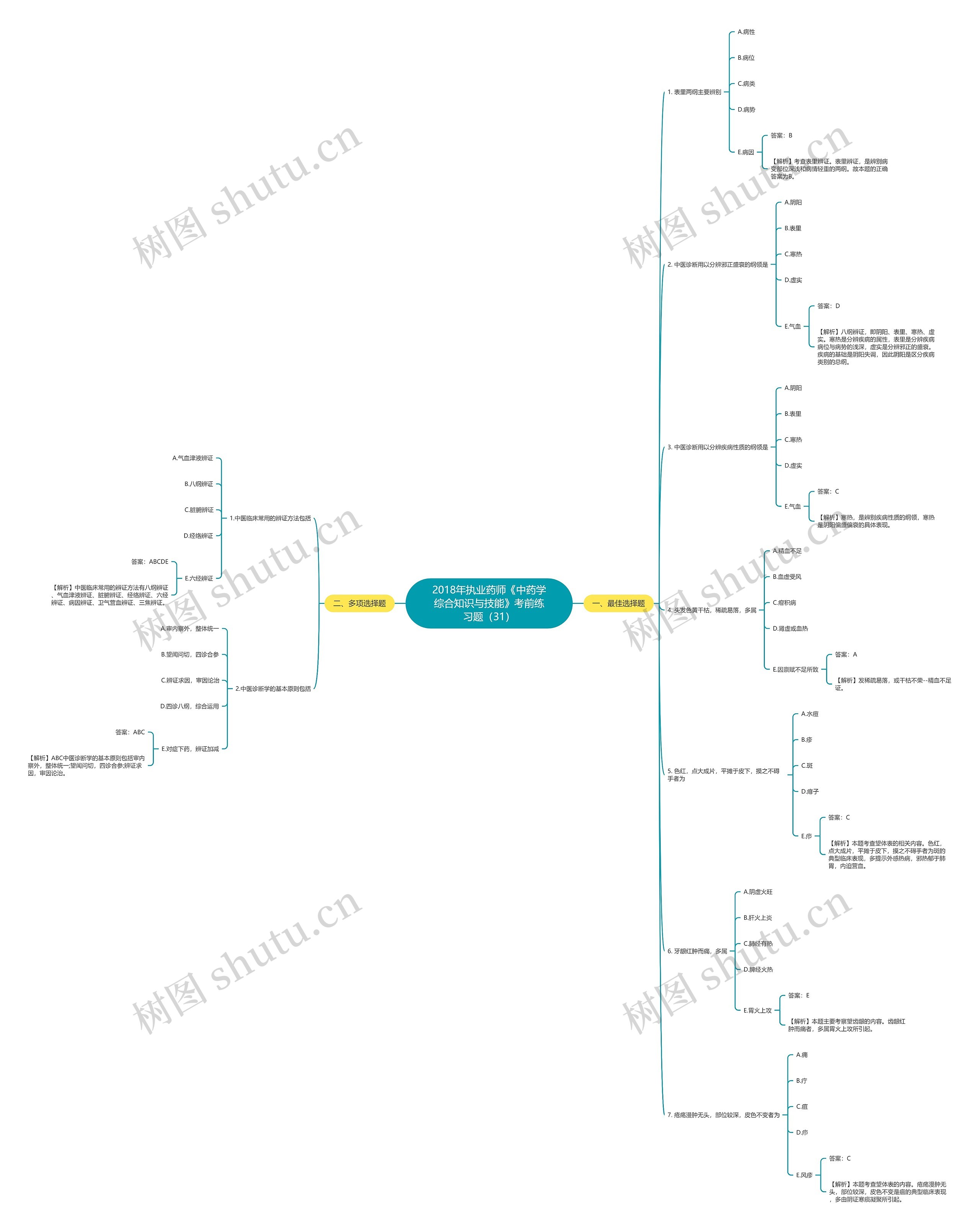 2018年执业药师《中药学综合知识与技能》考前练习题（31）思维导图