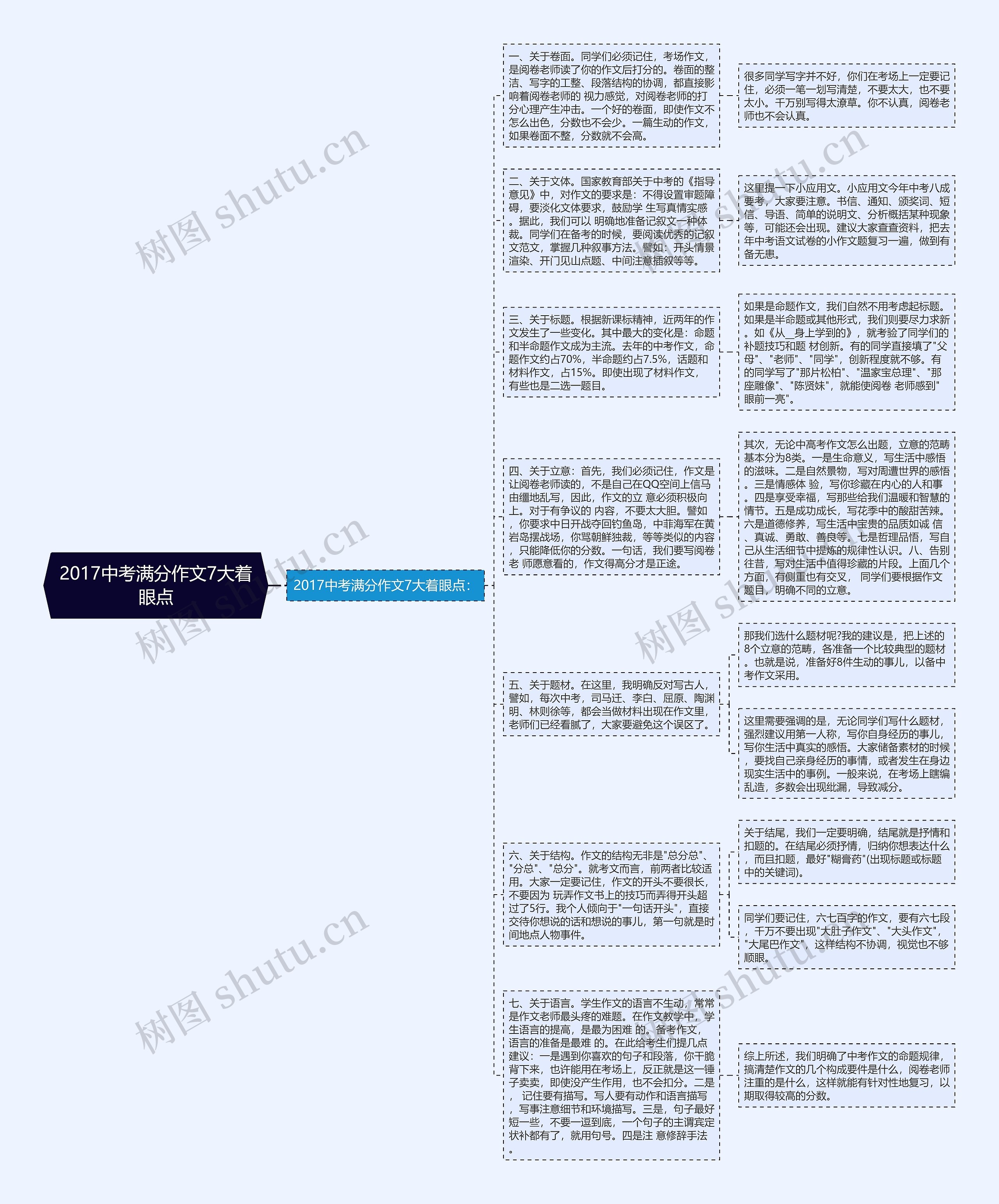 2017中考满分作文7大着眼点思维导图