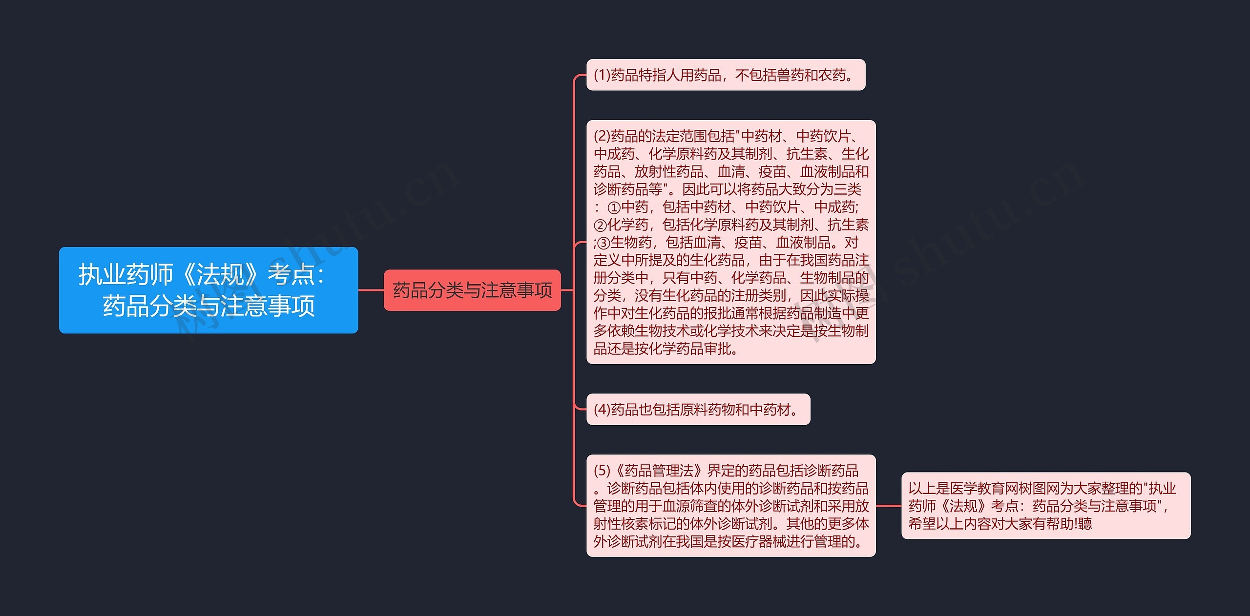 执业药师《法规》考点：药品分类与注意事项思维导图